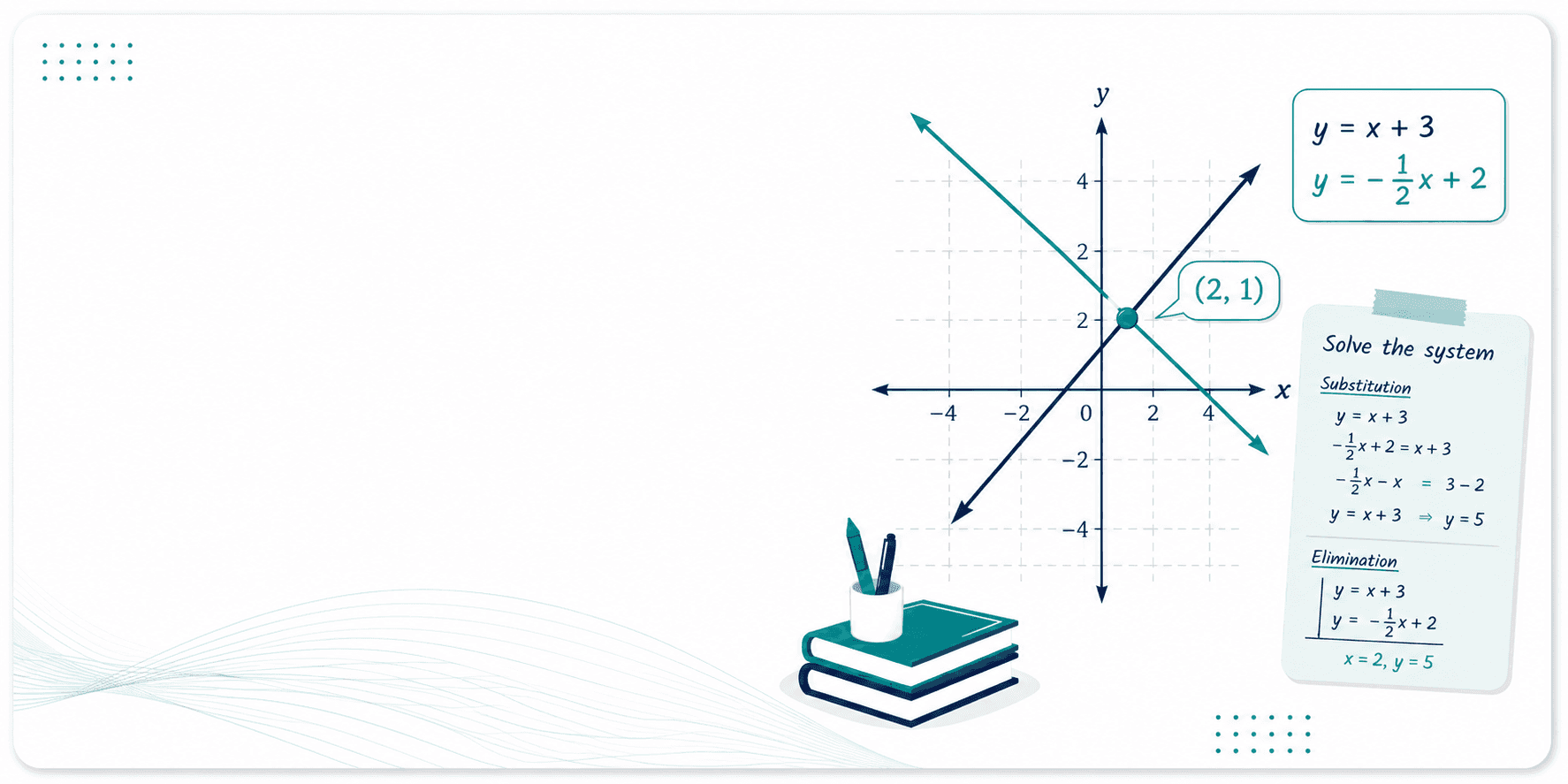 Ontario Grade 10 math linear systems guide covering graphing, substitution, elimination, equations, and points of intersection.