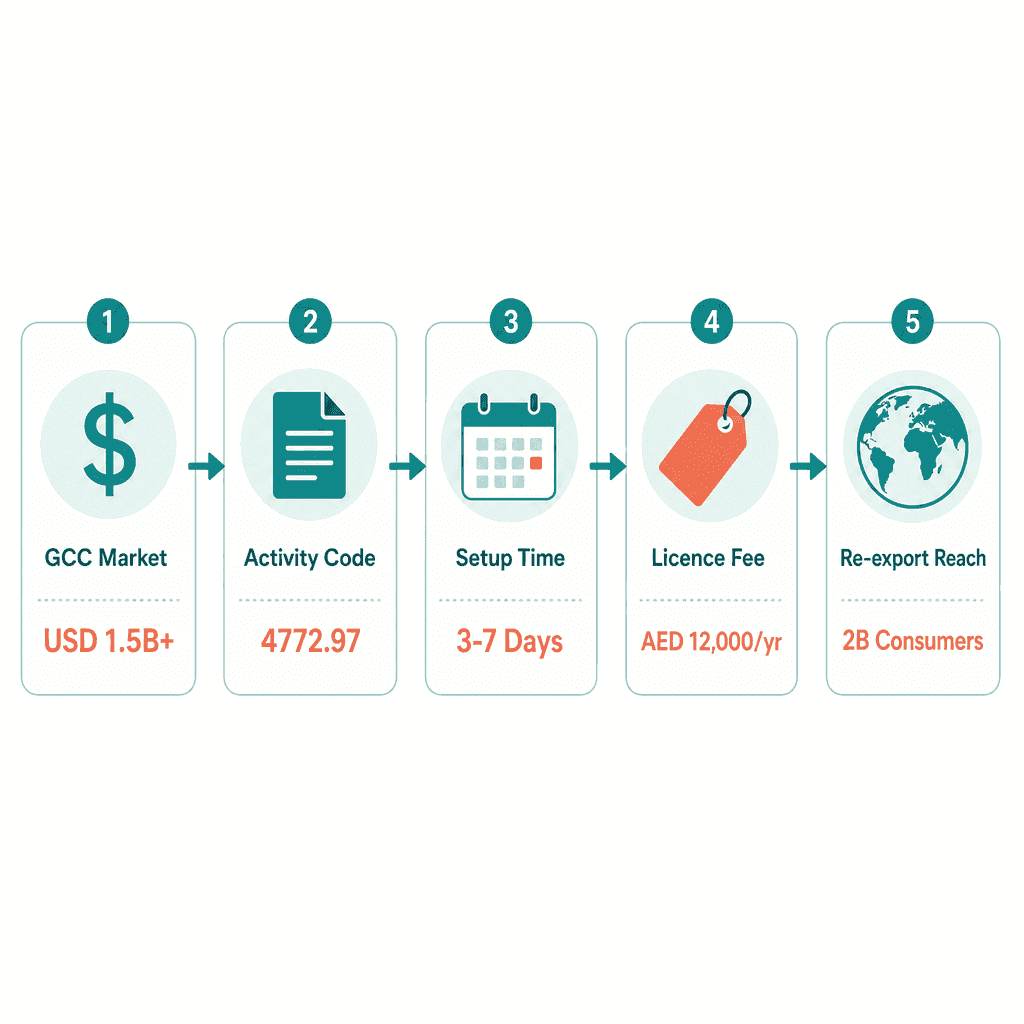 Infographic: Baby Care Requisites Trading License in Dubai