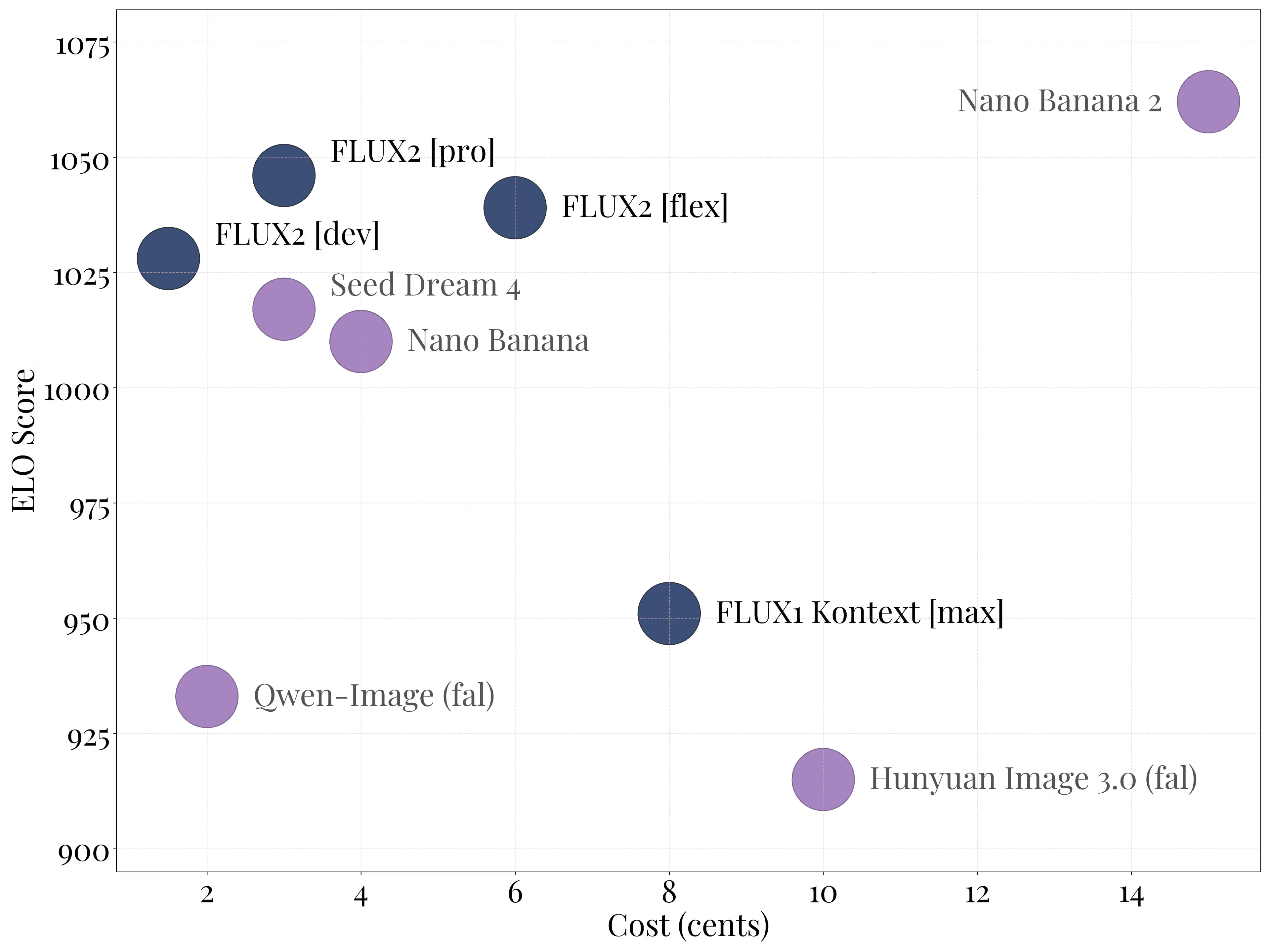 ELO vs Cost for image model. Nano banana pro vs flux 2