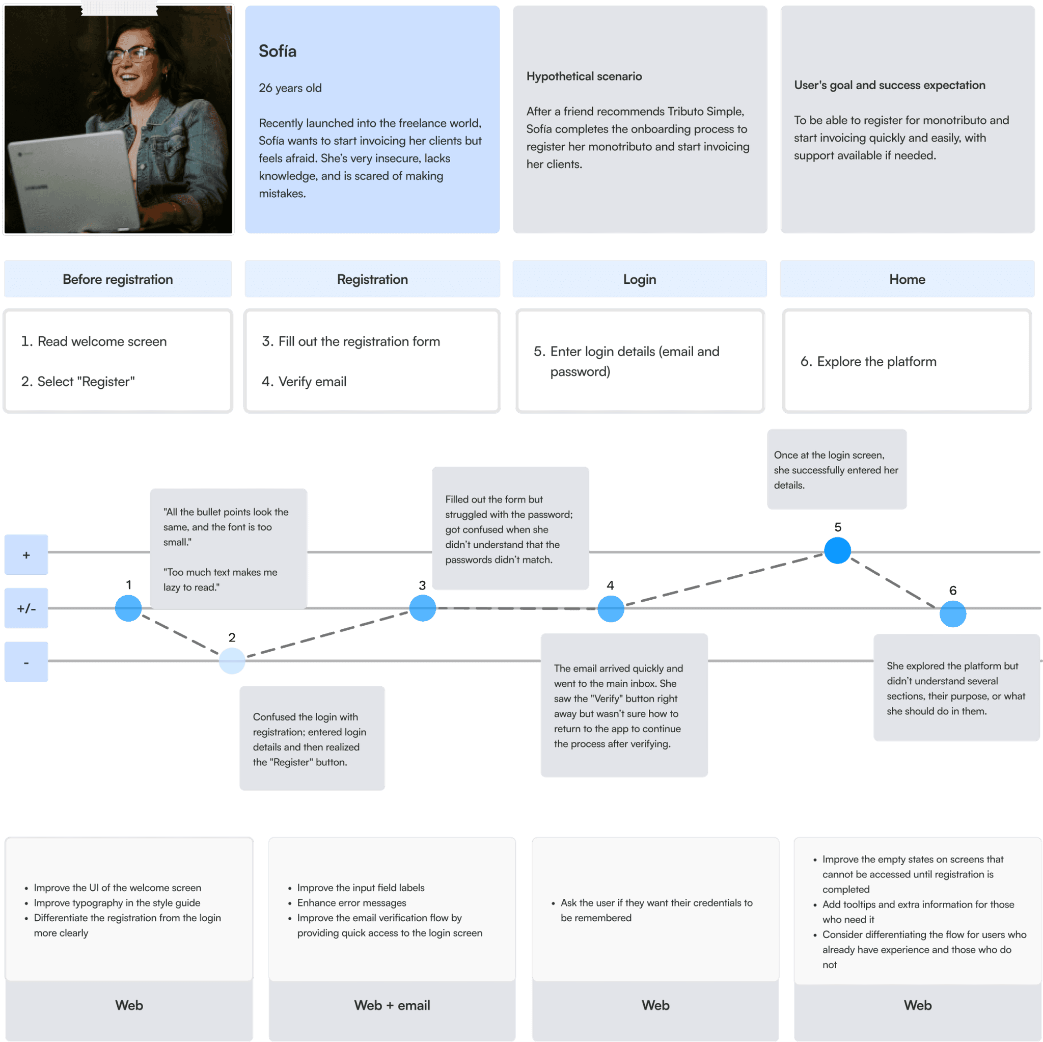 User journey map illustrating the onboarding flow, highlighting key steps and pain points.