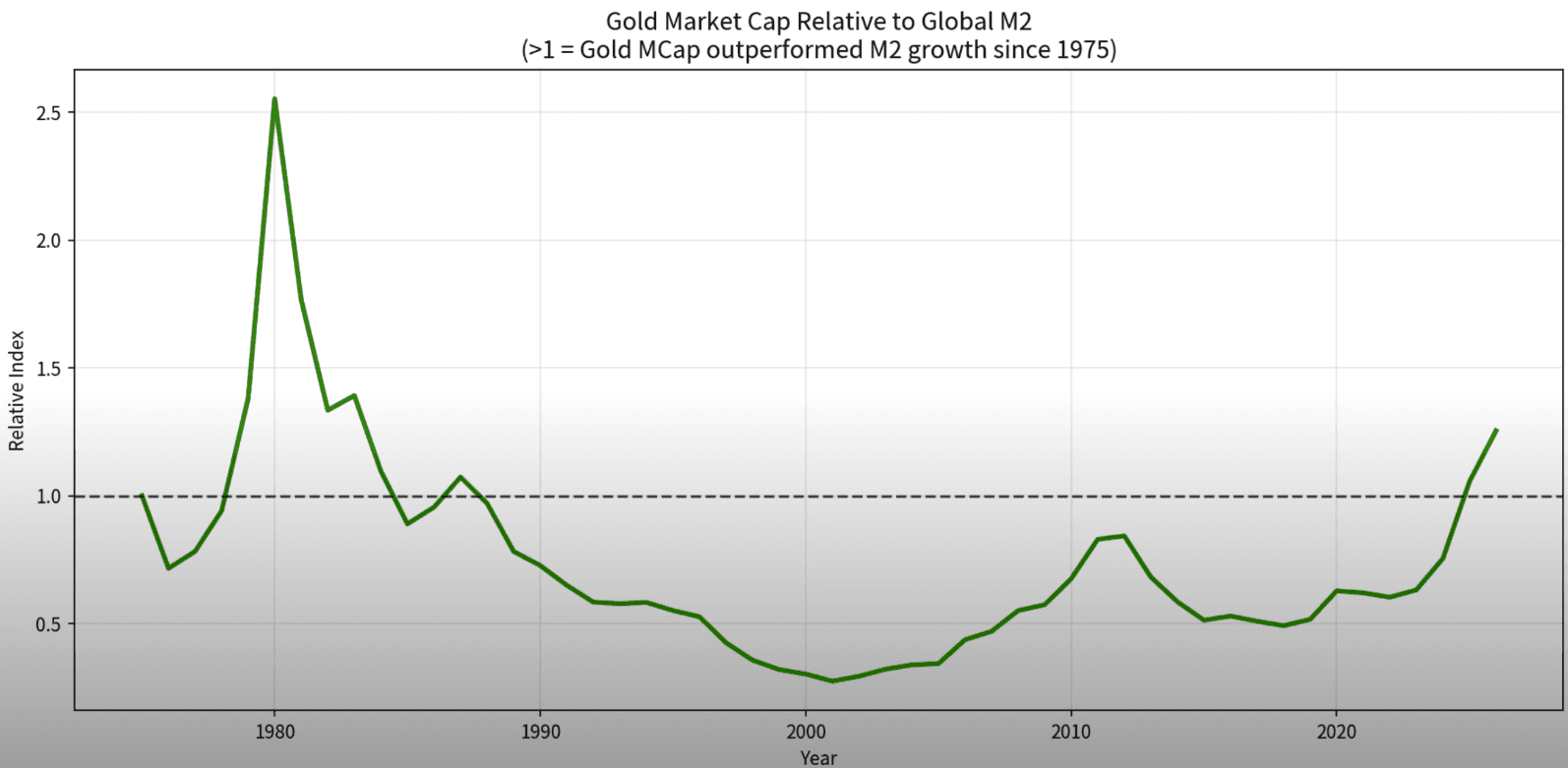 Gold market capitalization relative to global M2 since 1975