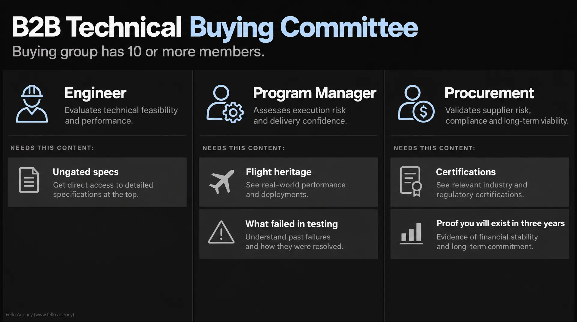 Slide titled "B2B Technical Buying Committee" with subtext "Buying group has 10 or more members," listing Engineer, Program Manager, and Procurement with bullet points describing evaluating feasibility and performance, assessing execution risk, and "