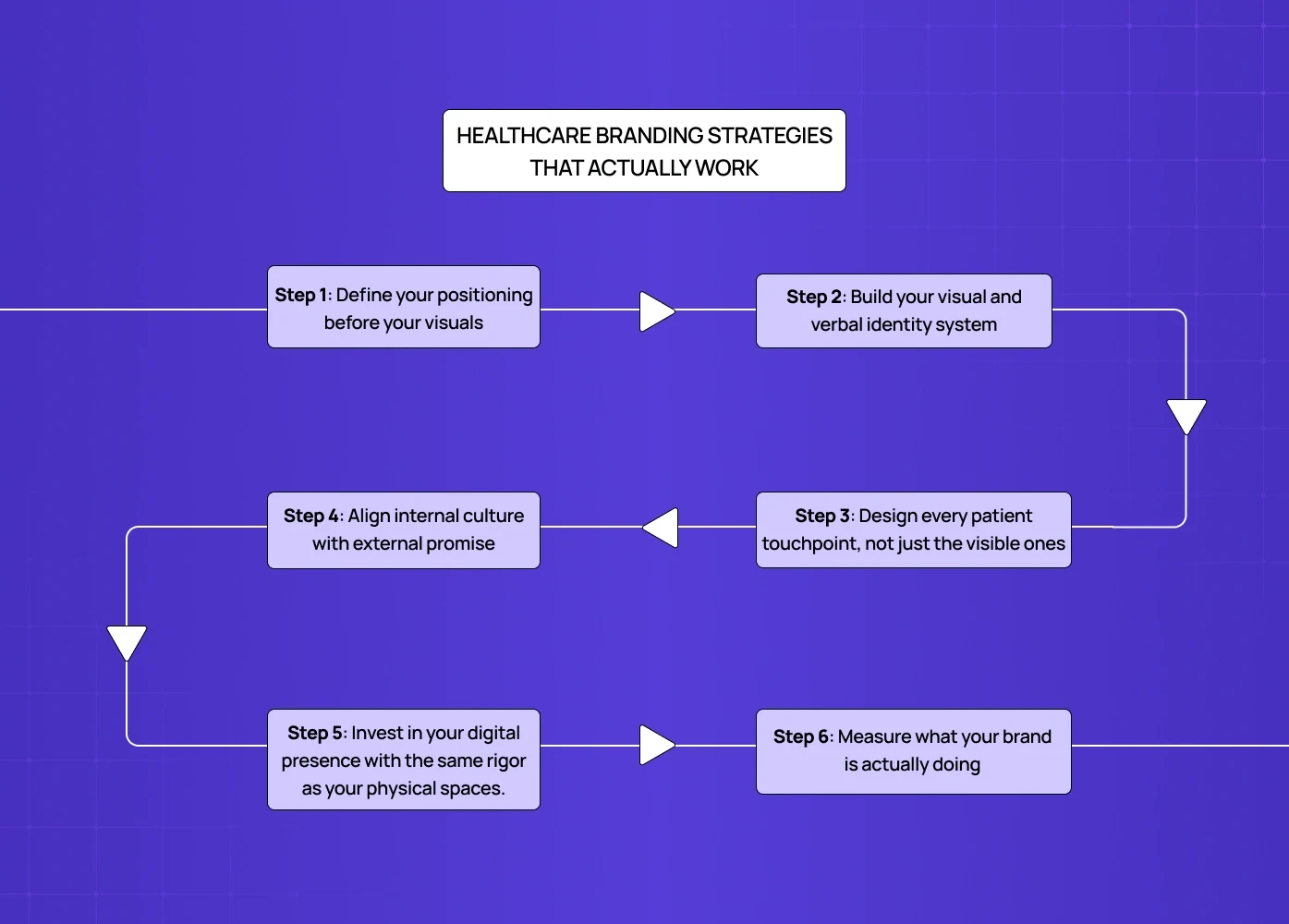 Flow diagram of healthcare branding strategy steps from positioning and identity to touchpoints, culture alignment, and measurement. 