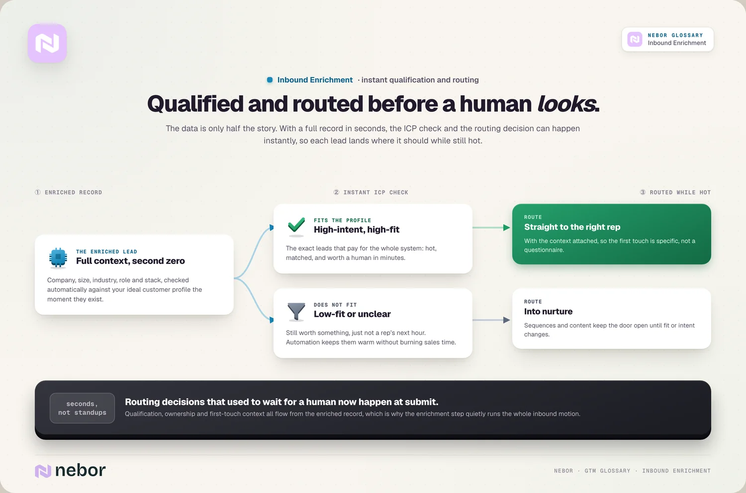 Kwalificeren & routeren: ICP-splitsing: past → juiste rep / past niet → nurture