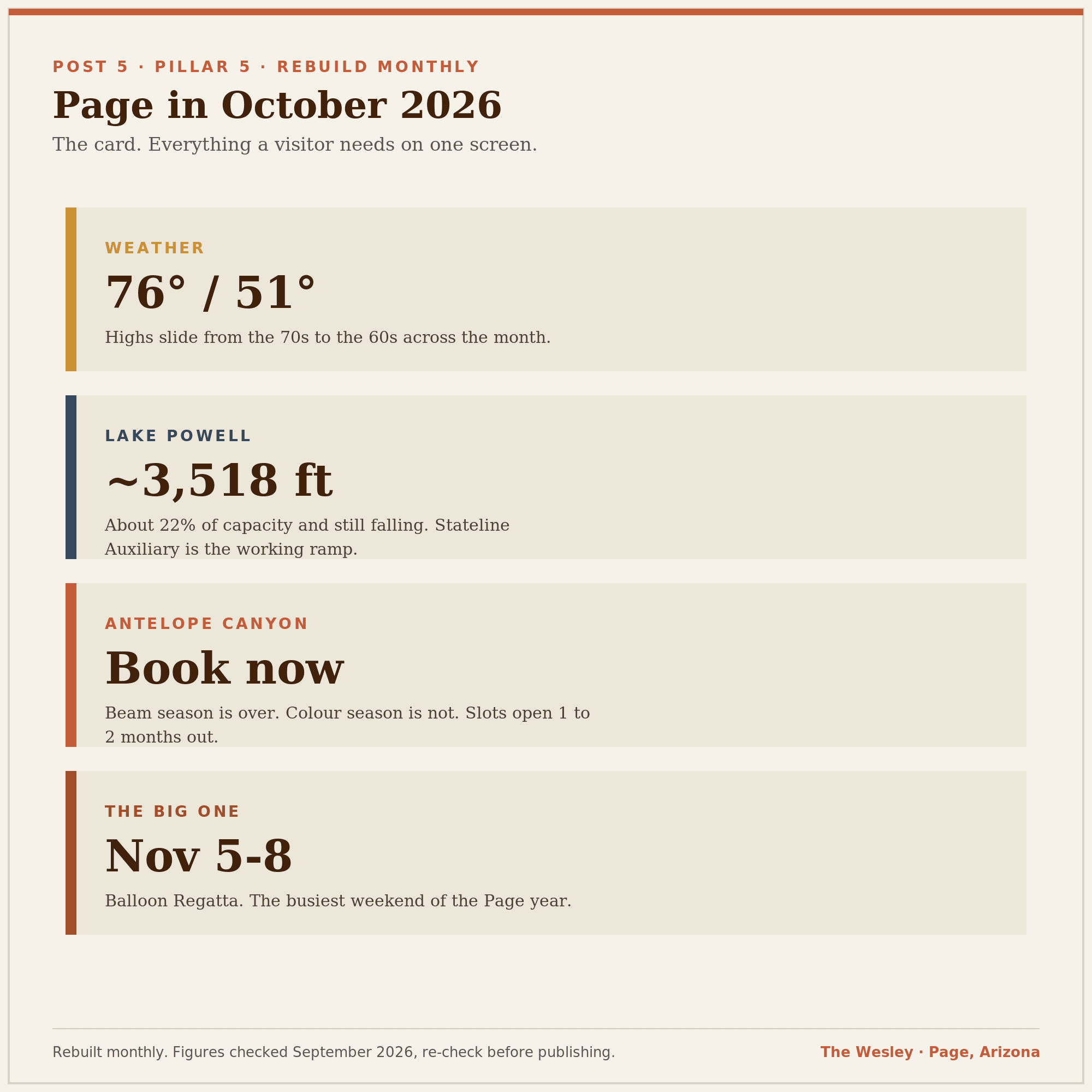 A conditions card for Page in October 2026 listing weather at 76 over 51 degrees, Lake Powell around 3,518 feet at about 22 percent of capacity, an Antelope Canyon booking note, and the Balloon Regatta on November 5 to 8.