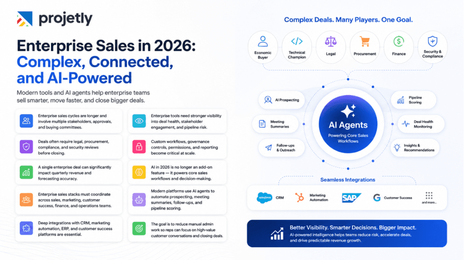 Discover the essential enterprise sales tools for 2026, including CRM, sales intelligence, engagement, forecasting, and Digital Sales Rooms to close deals faster.