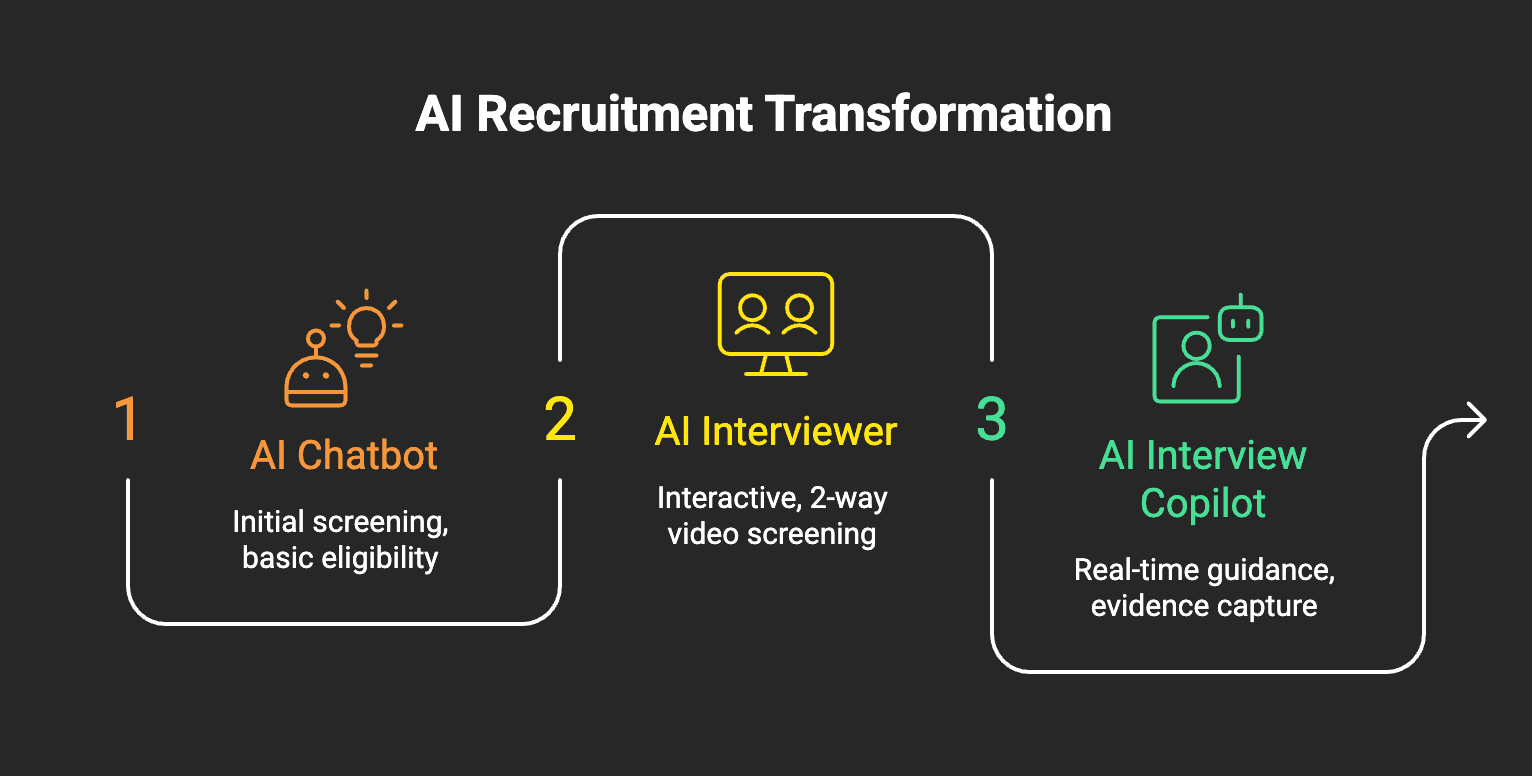 What Is an AI Recruiter? (Platform vs. Chatbot vs. Copilot)