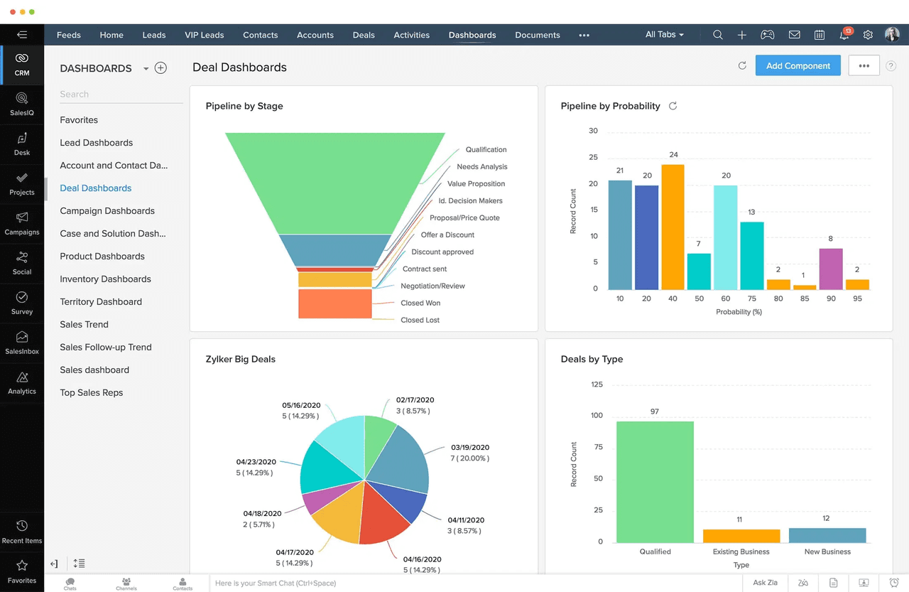 Zoho CRM dashboards can be complex and difficult-to-navigate.