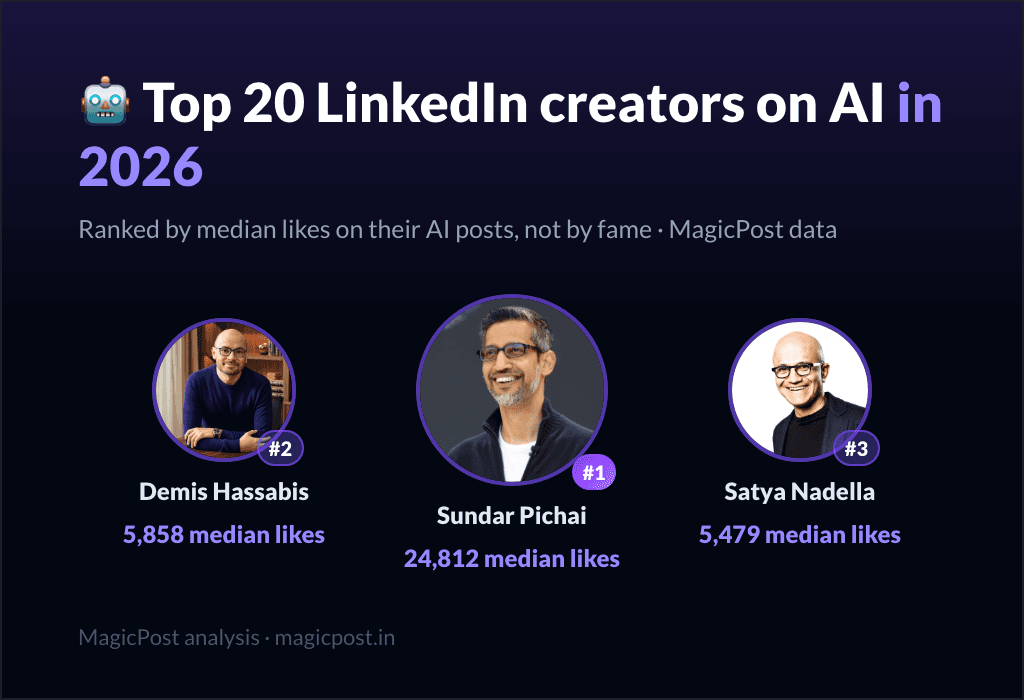 MagicPost data ranking: Top 20 LinkedIn Creators on AI in 2026, Ranked by Real Impact