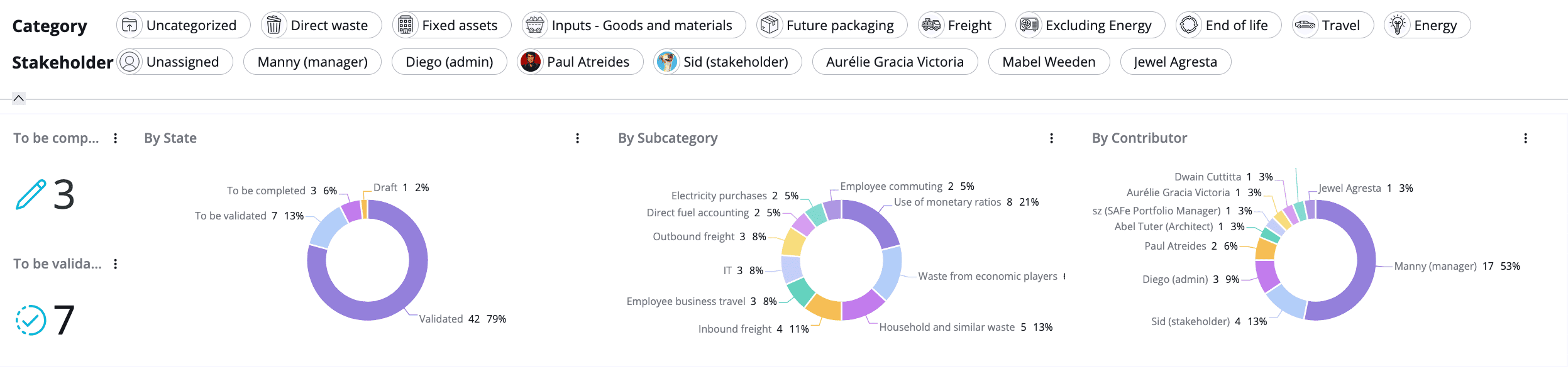 Screenshot of a contributor workflow dashboard in the Aguaro platform. It shows categorized and validated tasks visualized by status, subcategory (e.g., electricity, freight, employee commuting), and contributor. Pie charts display task distribution for streamlined tracking and collaboration.
