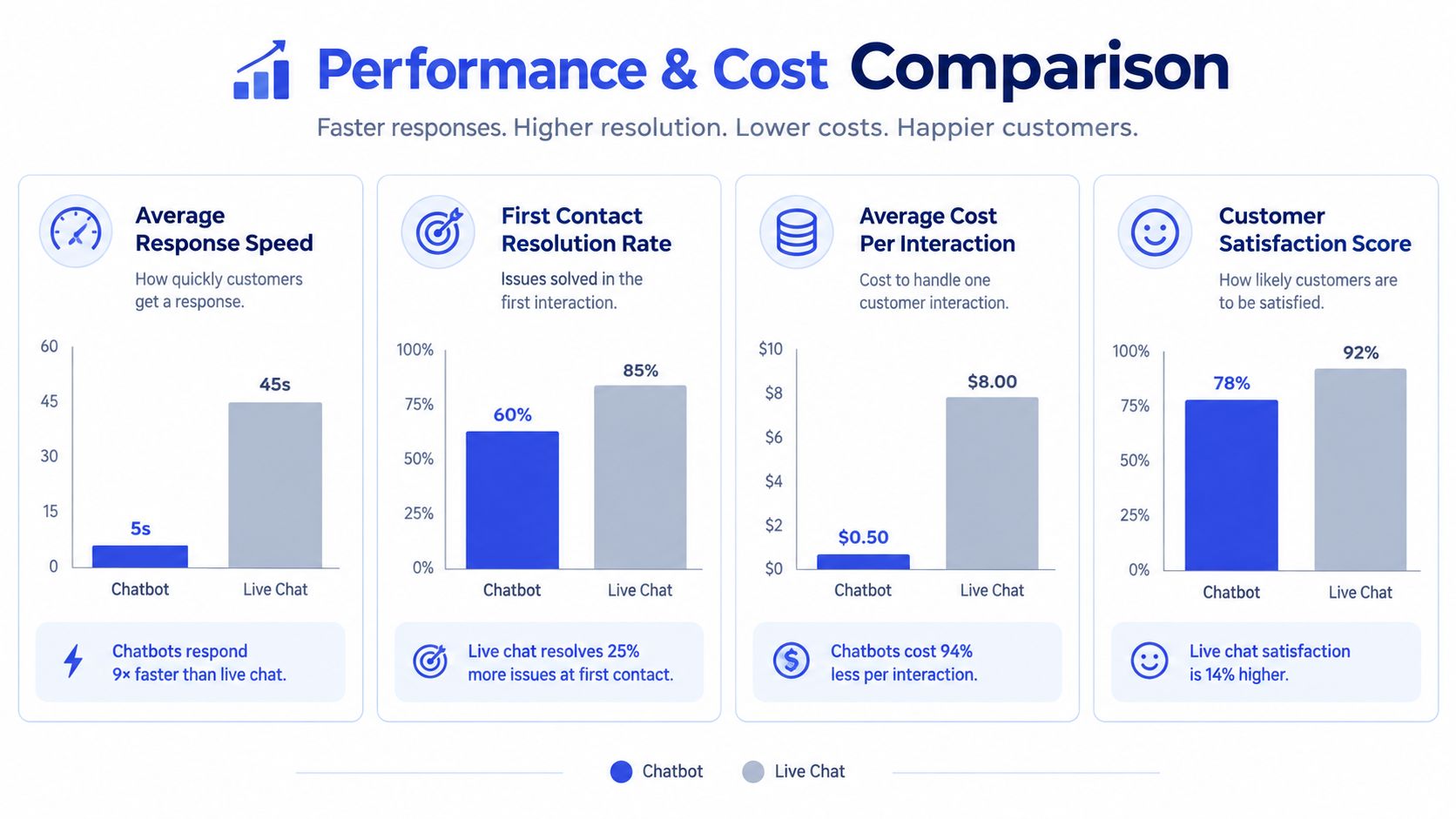 A comparison chart highlighting the performance and cost differences between chatbot and live chat customer service.