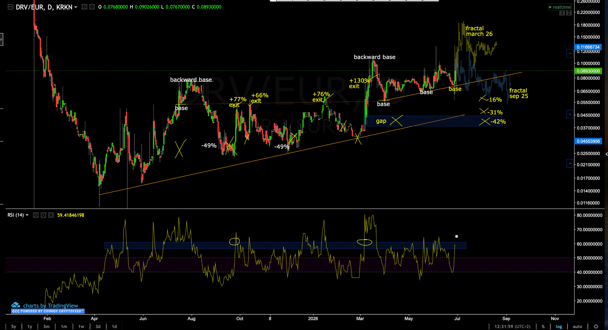 he bottom panel shows the RSI, a momentum indicator running between 0 and 100. The two yellow circles mark the two previous occasions where RSI entered the same mid-range zone it is in now. RSI is currently at 59, not overbought, not oversold, sitting in the same band where the prior setups developed.
