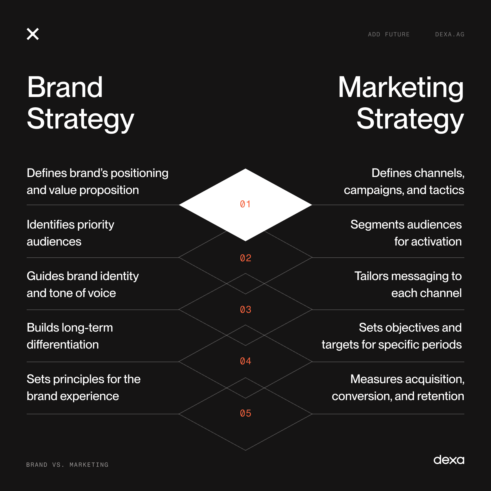 Image Brand strategy versus marketing strategy.