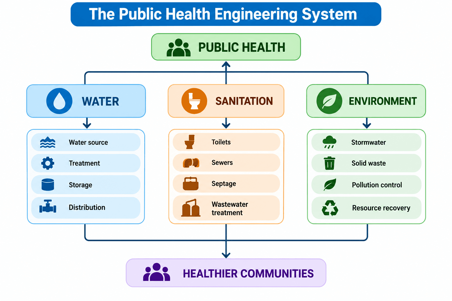 Public Health Engineering system mind map showing water, sanitation, and environmental systems including water treatment, distribution, toilets, sewers, wastewater treatment, stormwater, solid waste, pollution control, and resource recovery supporting public health and healthier communities.