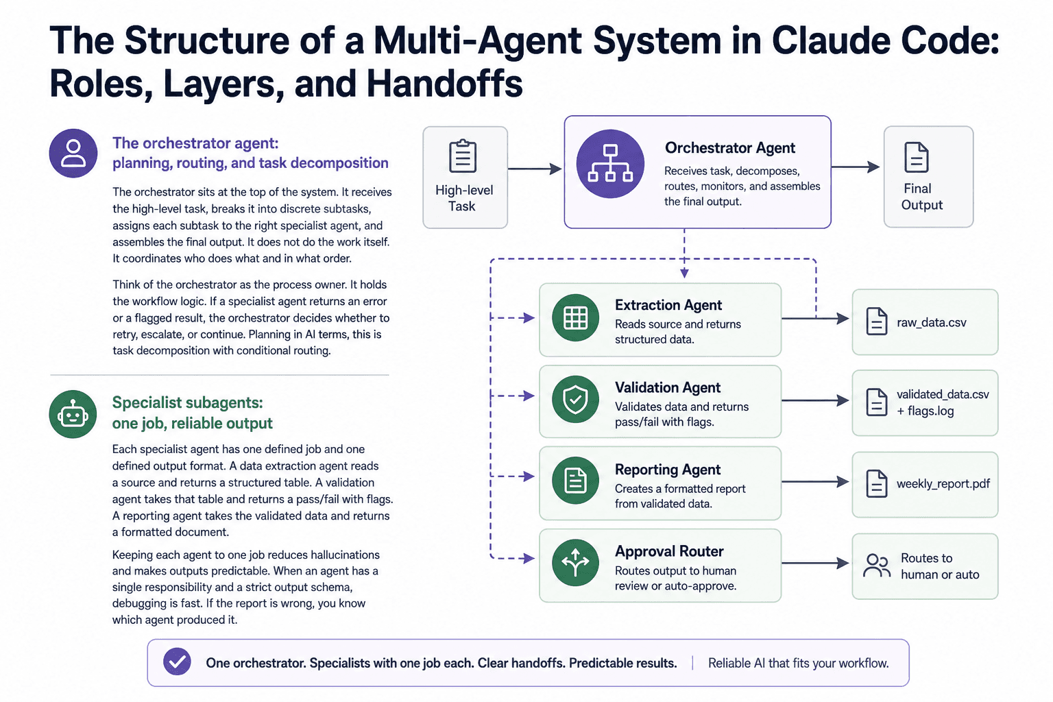 Illustration for The Structure of a Multi-Agent System in Claude Code: Roles, Layers, and Handoffs