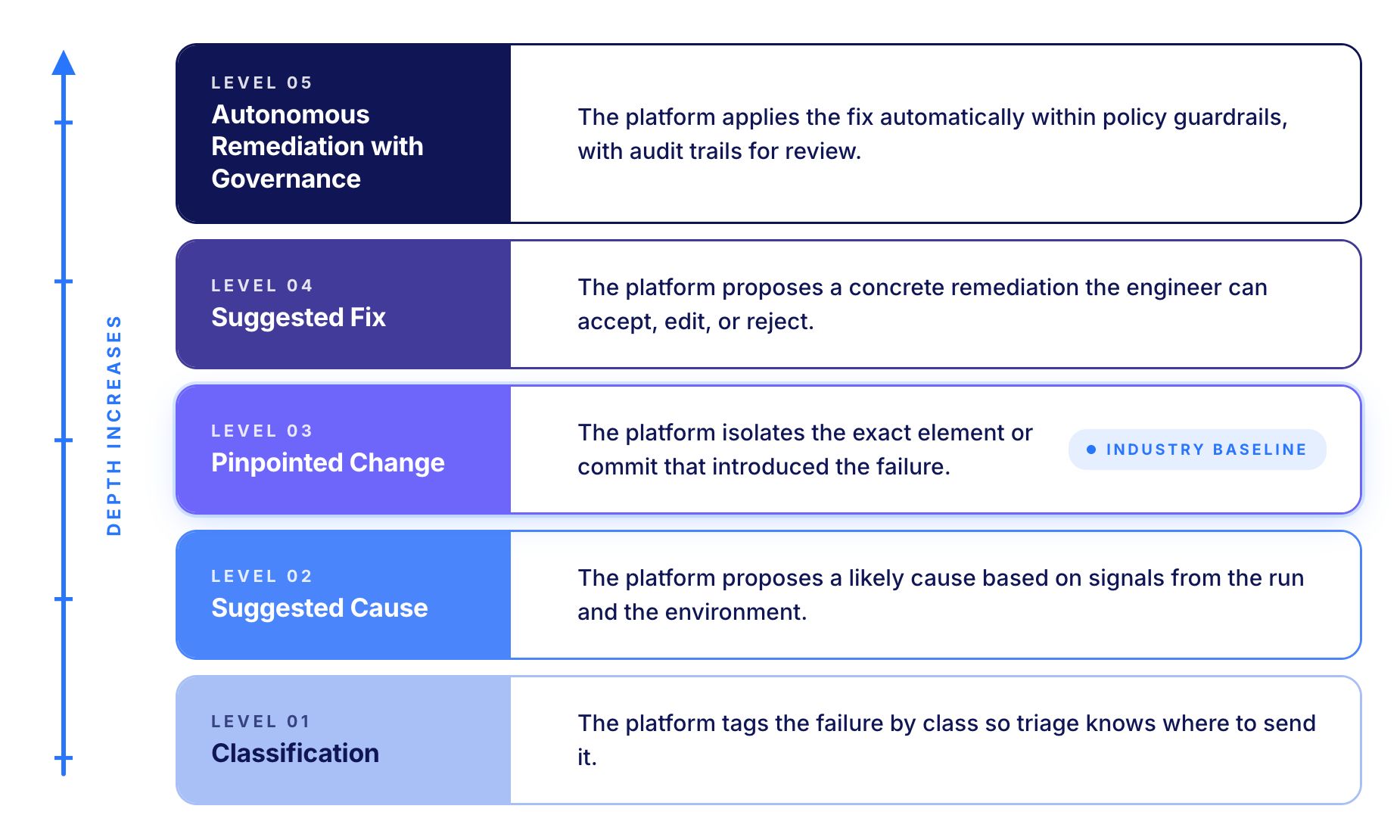 Automated Root Cause Analysis Confidence Ladder