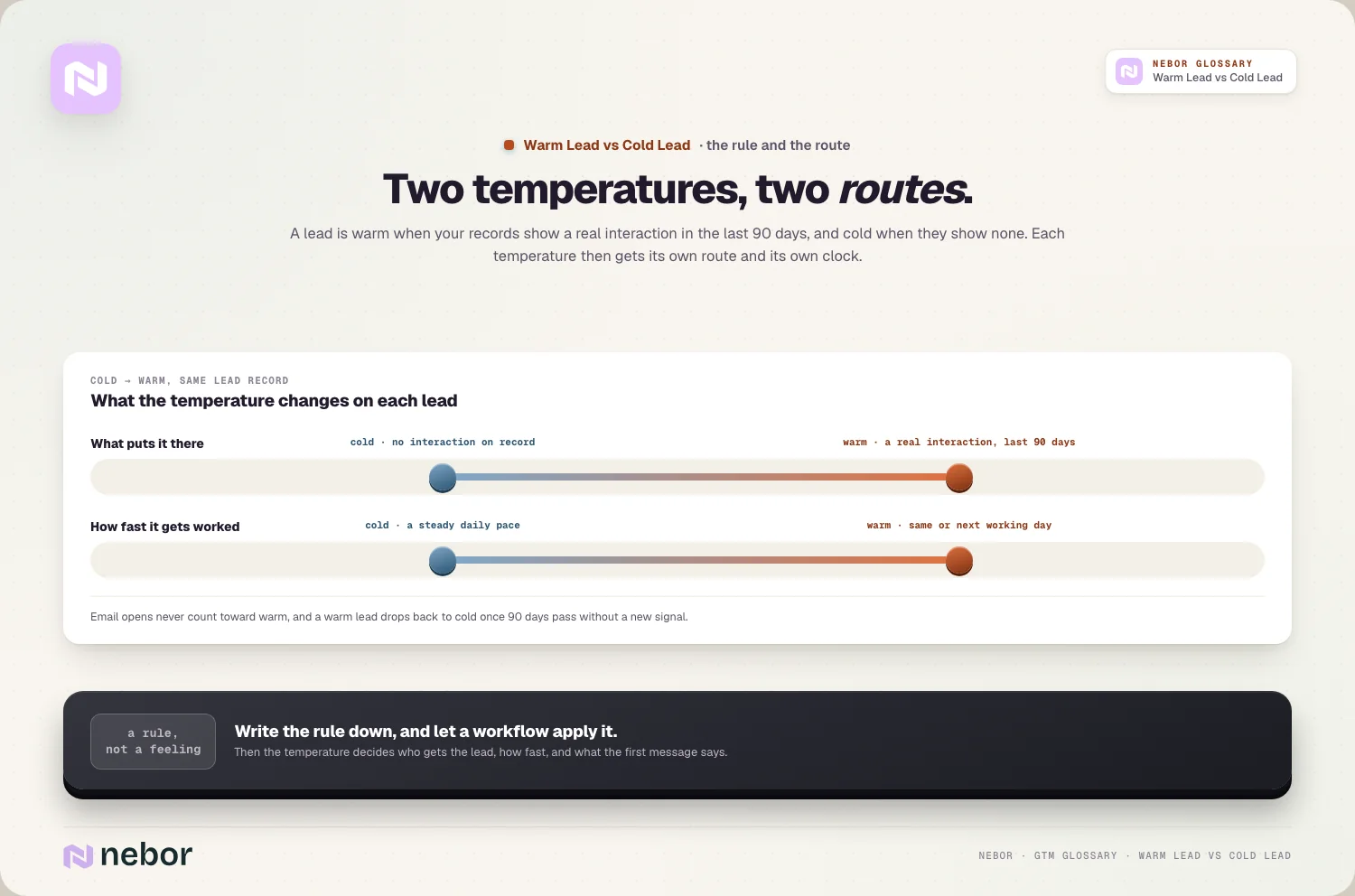 Cold and warm leads side by side, from no interaction on record to a real interaction in the last 90 days, and from a steady daily pace to a same or next working day response, illustrating the rule and routing for a warm lead vs cold lead