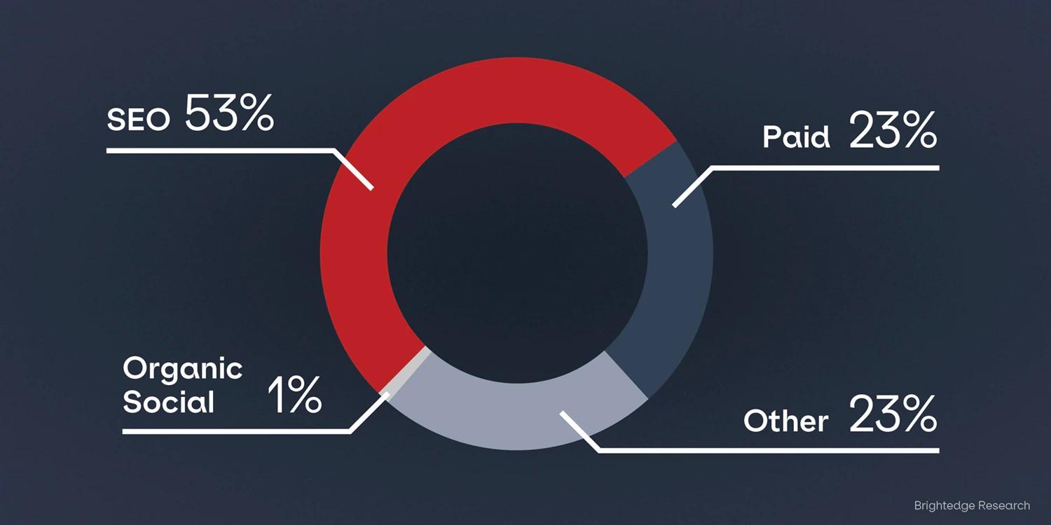 A pie chart showing where all web traffic comes from, with 53% of it coming from SEO, 23% from Paid, 23% from Other, and 1% from Organic Social.