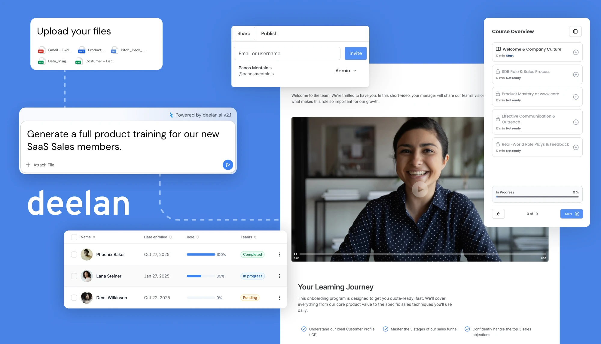 Flowchart illustrating the Deelan workflow: Steps show uploading diverse file types (PDF, Sheets), an AI prompt generating training content, and the final output displayed as an interactive video course interface