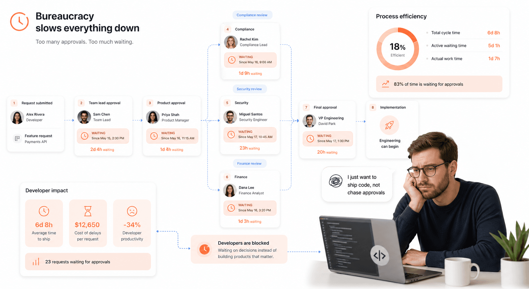 Complex bureaucratic workflow diagram showing approval bottlenecks and inefficient development processes that frustrate developers