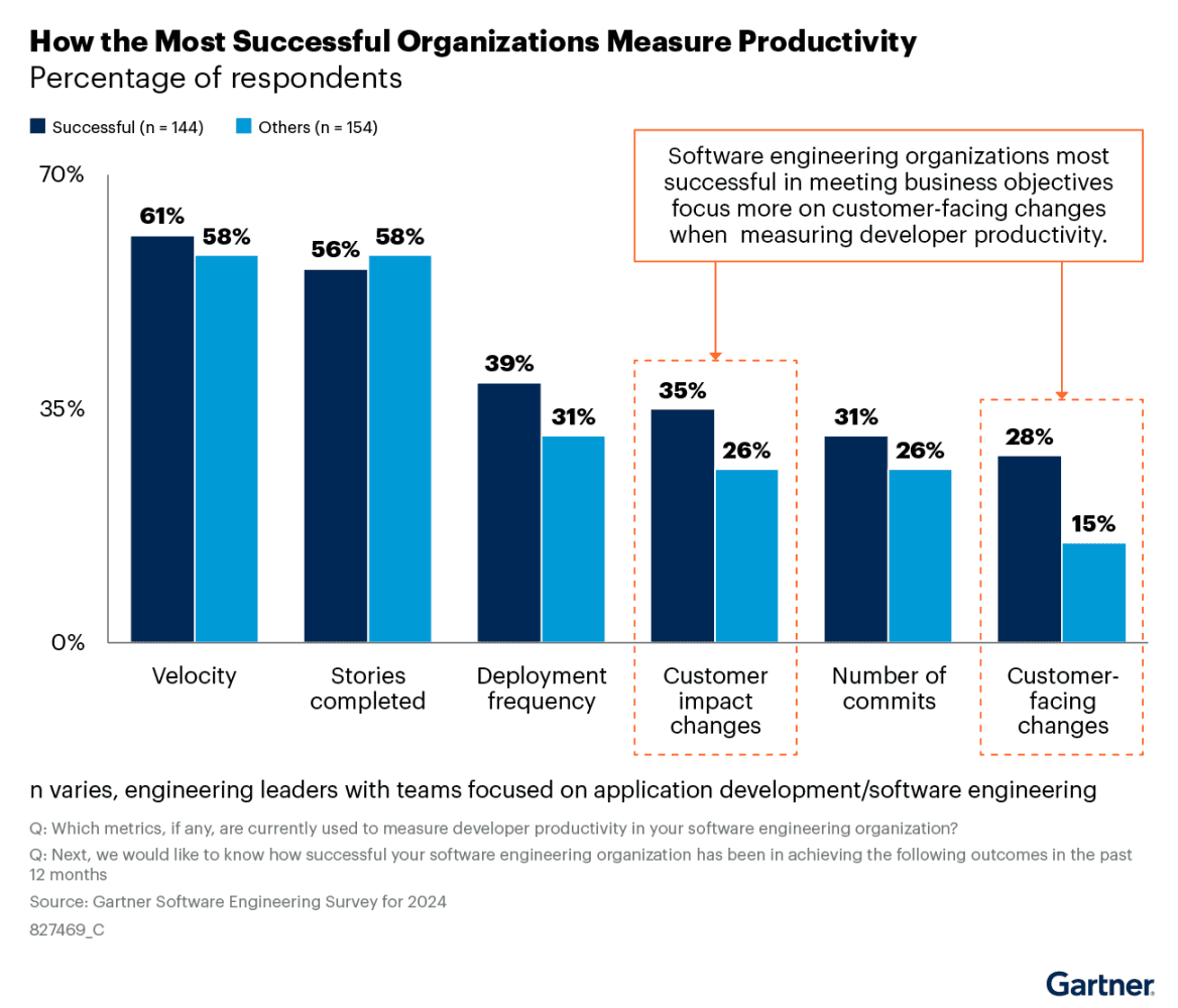 How to Capture AI-Driven Productivity Gains Across the SDLC - © Gartner, Inc.
