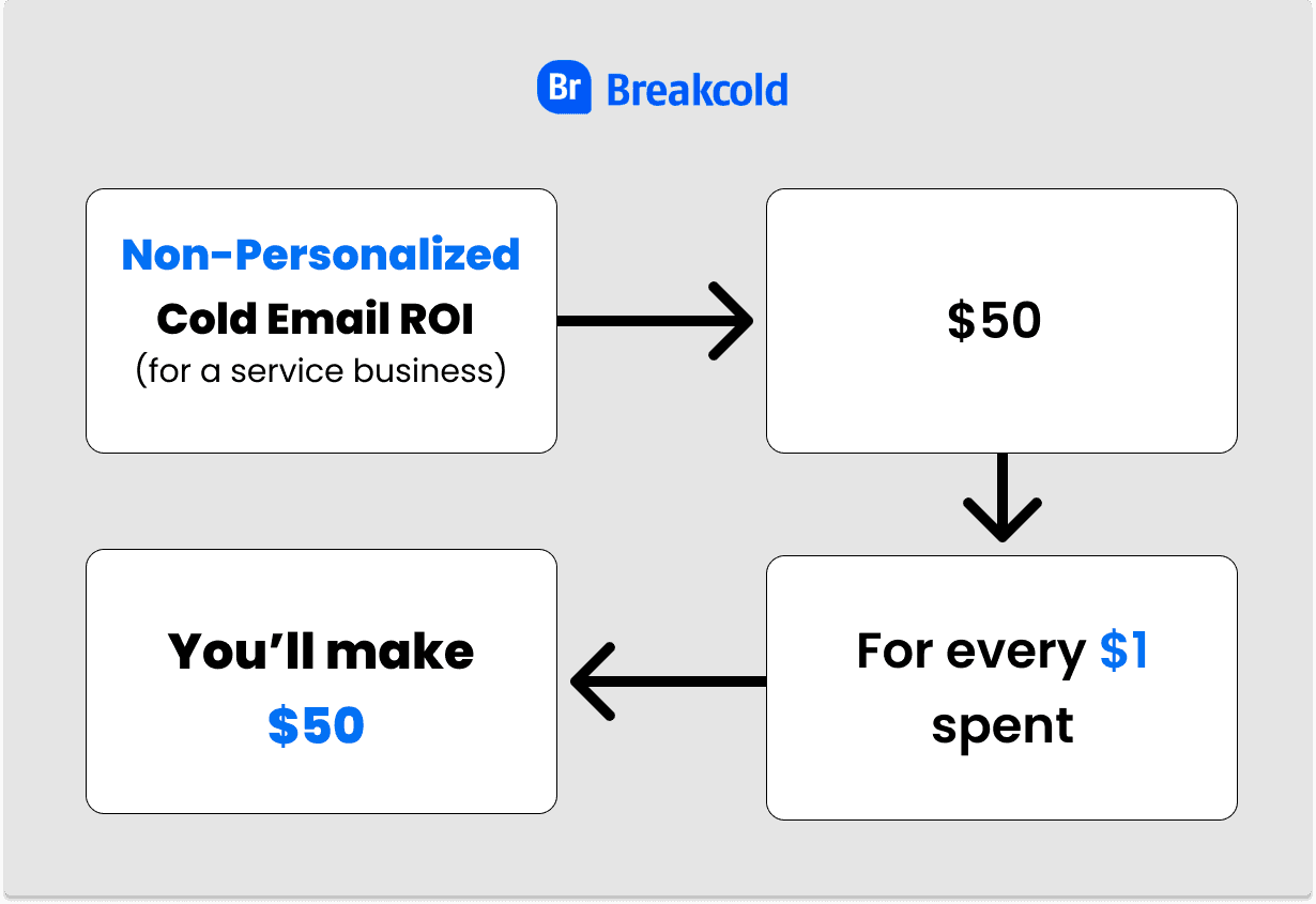 ROI de la personnalisation du cold email pour SaaS 2 | Breakcold