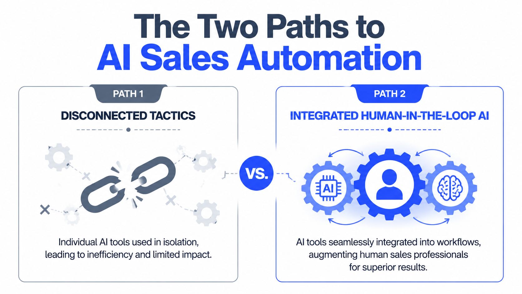 A comparison graphic showing two paths to AI sales automation: disconnected individual tools versus integrated human-in-the-loop systems.