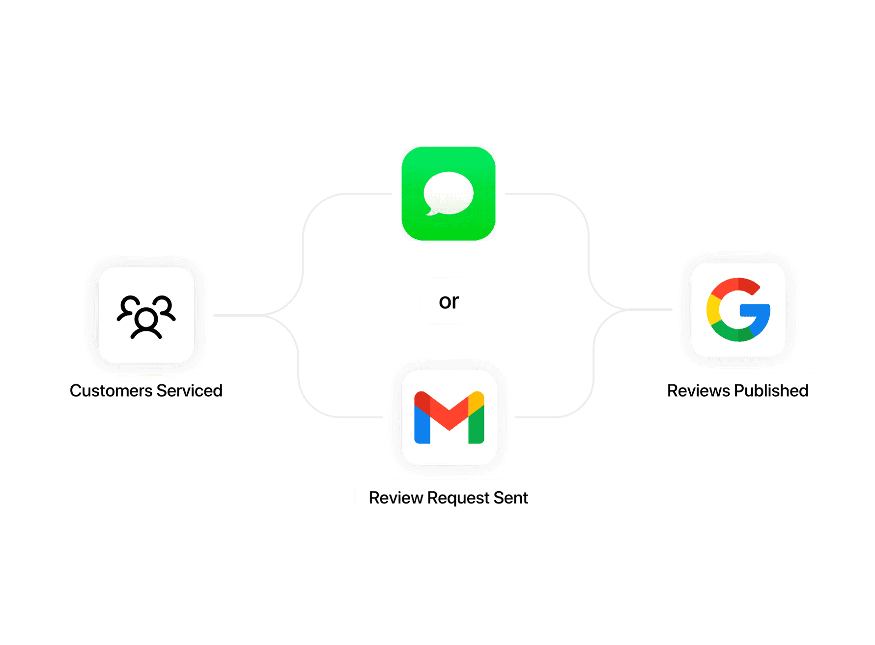 Google review collector