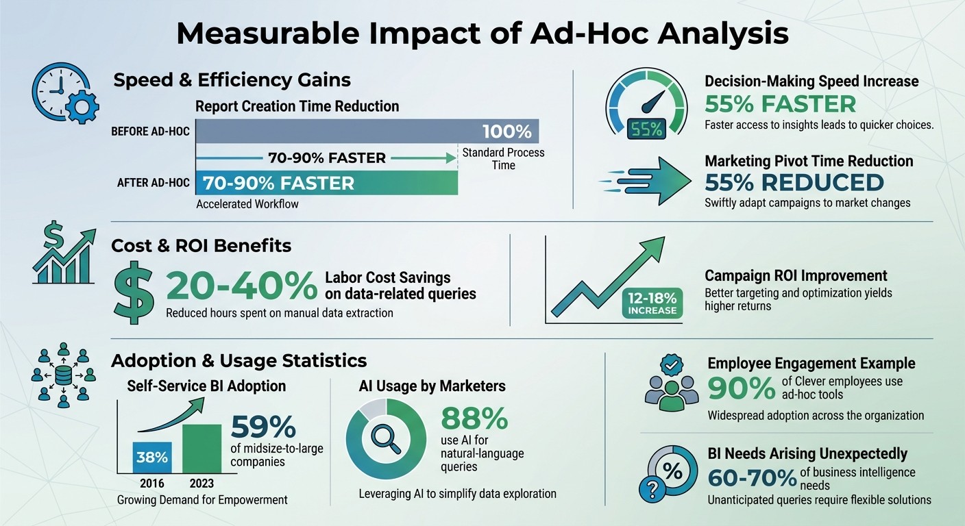 Ad-Hoc Analysis Benefits: Key Statistics and ROI Impact