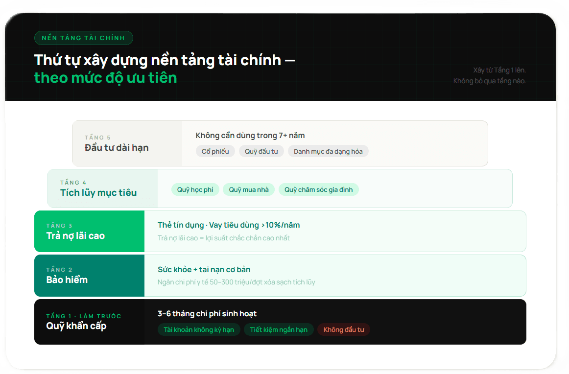 Phụ nữ và đầu tư - Thứ tự ưu tiên trước khi lên kê hoạch đầu tư