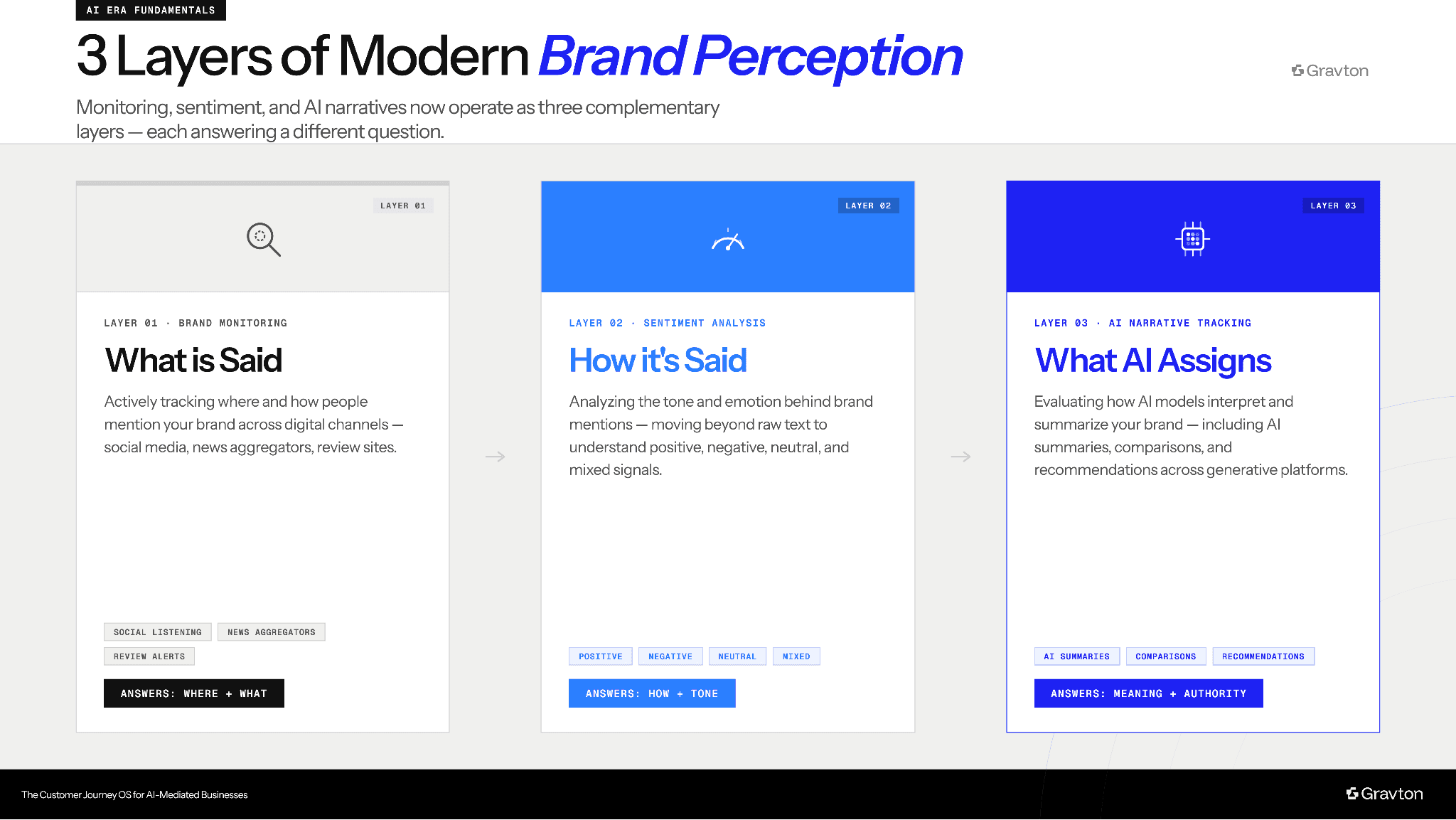 Brand Monitoring, Sentiment & AI Narratives.