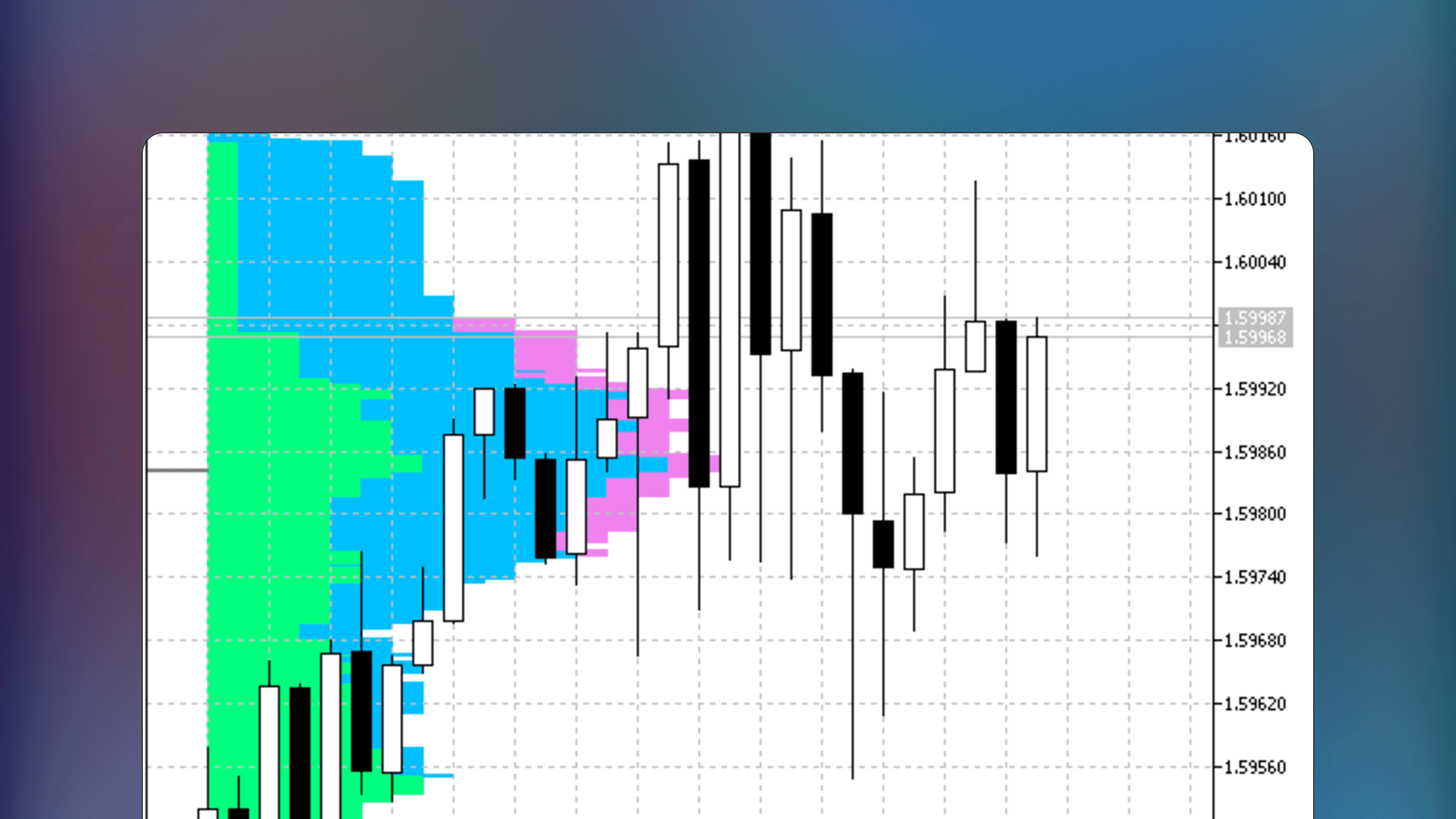 MetaTrader chart showing the MarketProfile volume indicator with color-coded statistical time distribution blocks. Green indicates the Asian session blue indicates the European session and violet indicates the American session. The display highlights the Point of Control and Value Area on a price chart.