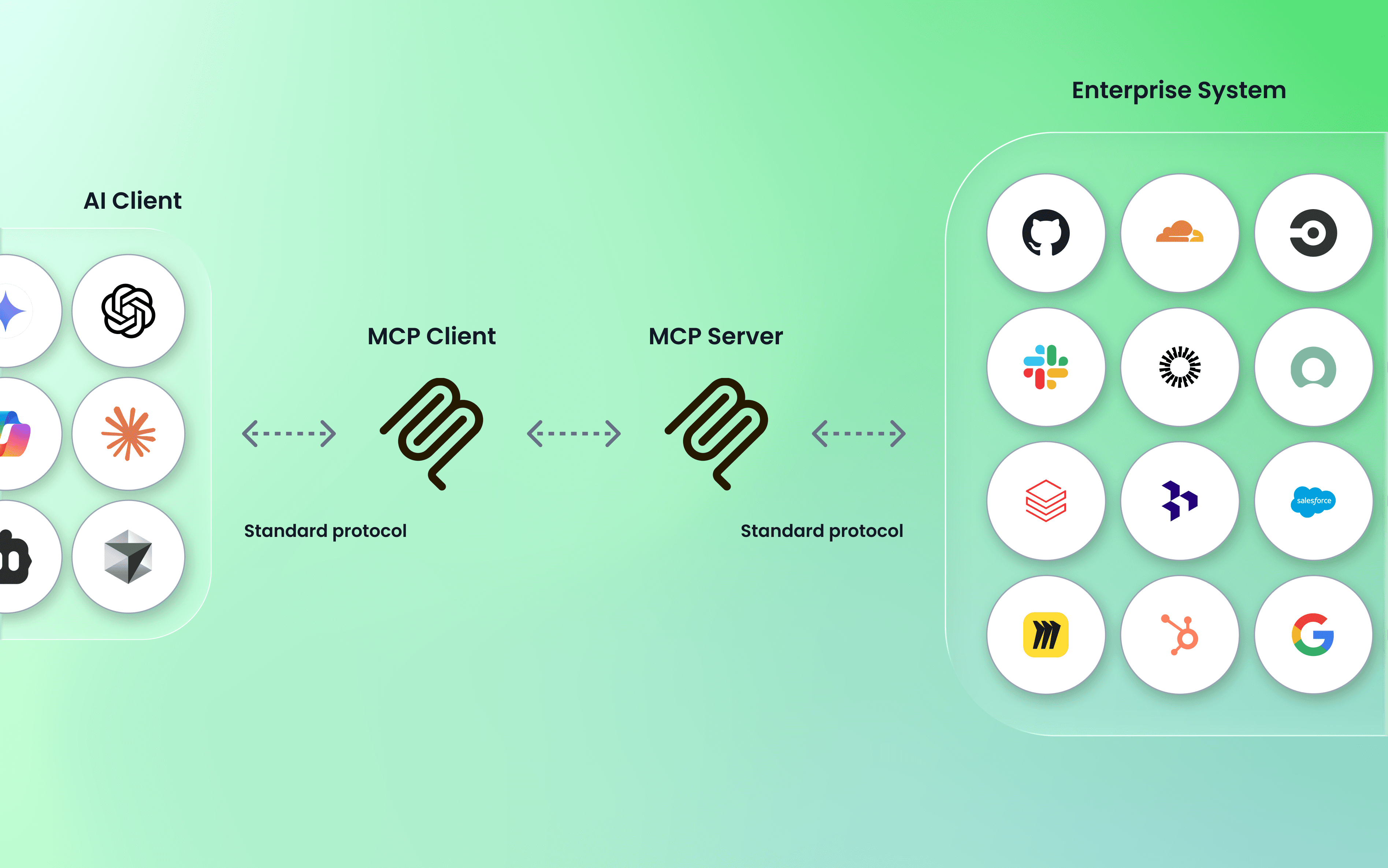 AI clients speak to MCP Clients via a standard protocol, which speaks to an MCP server which speaks to enterprise systems via a standard protocol