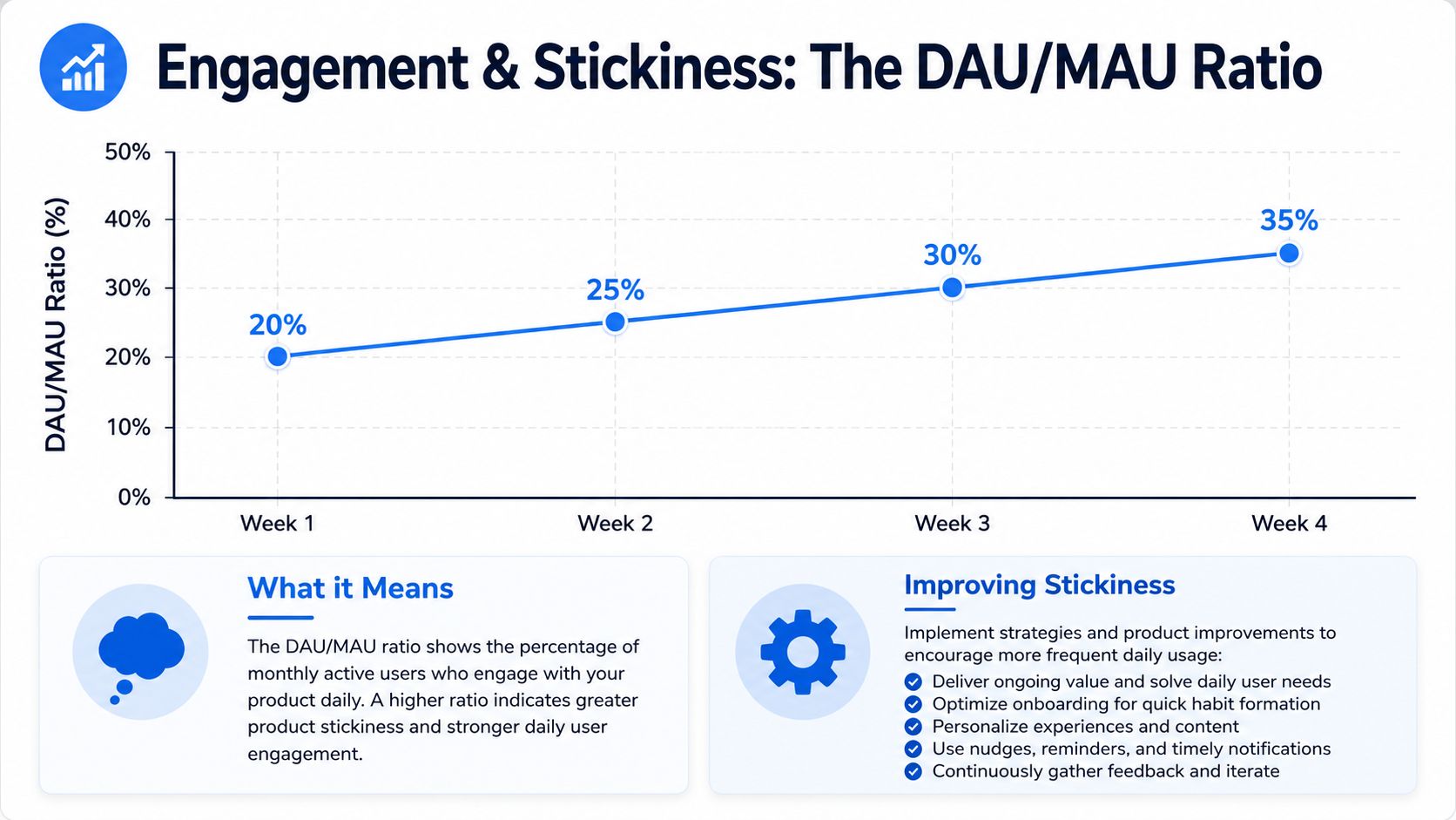 Line chart showing growth in DAU/MAU ratio from twenty percent to thirty-five percent over four weeks.