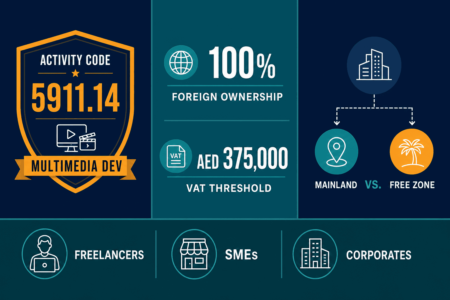 Infographic: Multimedia development Business Setup in Dubai: Licensing Guide