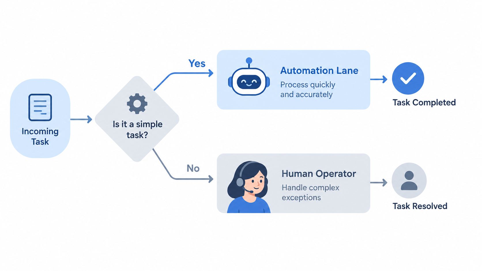 A workflow diagram showing an incoming task being routed to either automation or a human operator.
