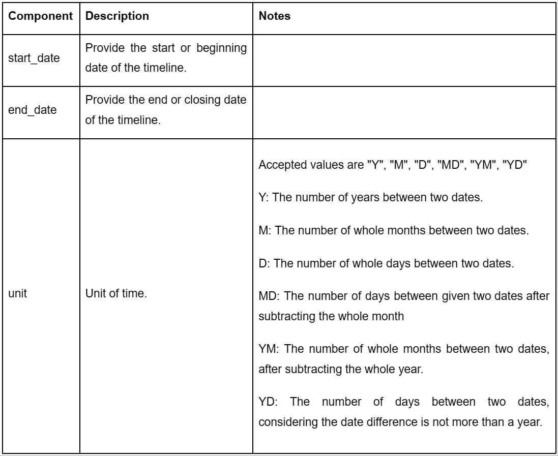 Component and description of formula