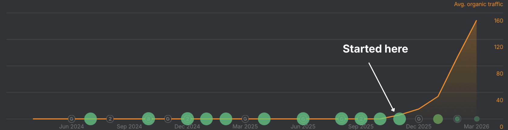 Line graph showing average organic traffic from November 2019 to November 2025, with flat near-zero traffic until approximately May 2024, then a dramatic spike reaching around 450-600 visits. Arrow indicates "Started here" at the beginning of the growth curve.