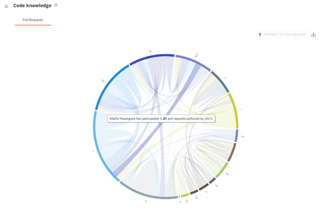 Plandek example graphic – Code Knowledge (Pull Request Collaboration) analytic to understand and manage the balance of capabilities within teams&nbsp;&nbsp;