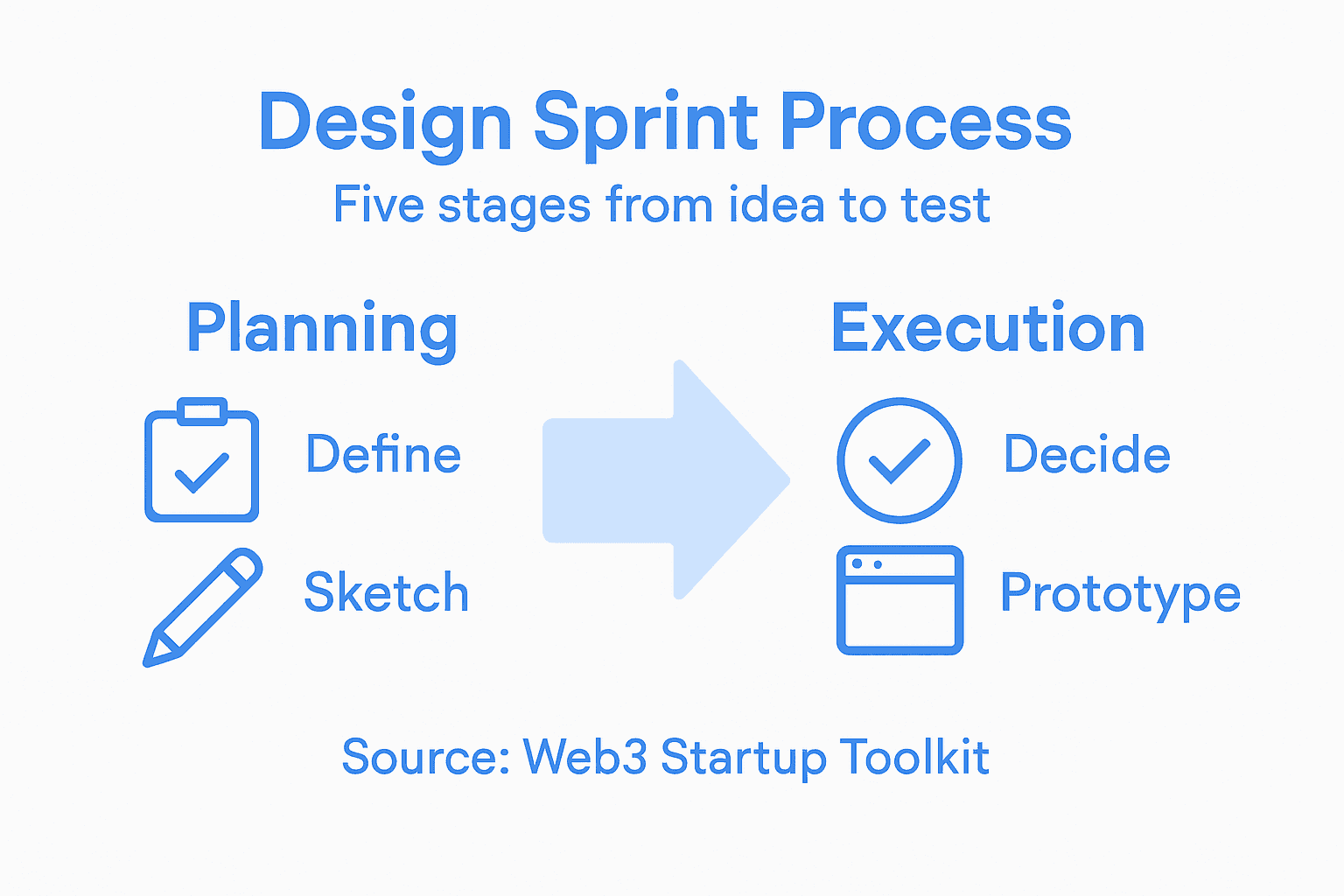 Design sprint stages infographic overview