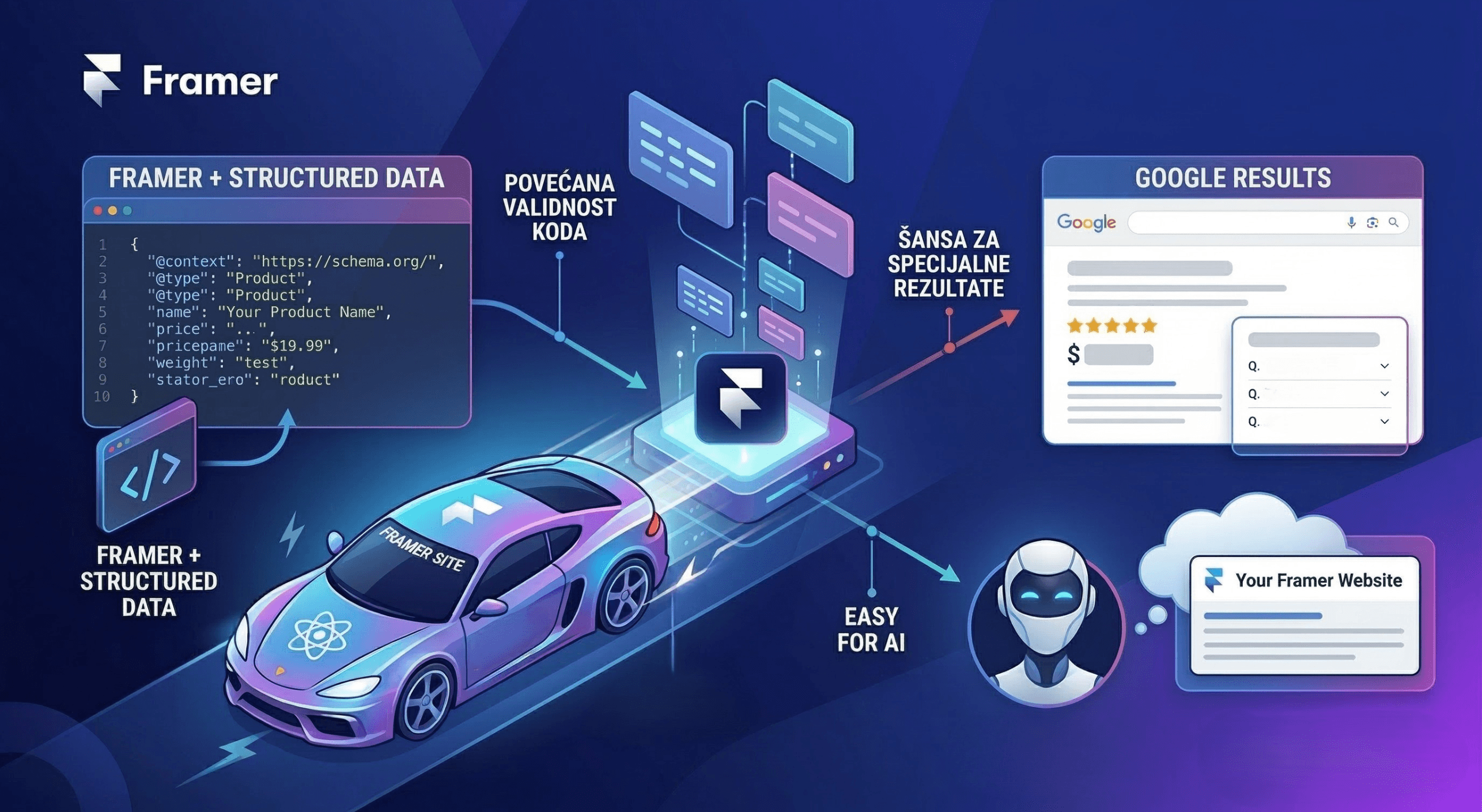 Infografika koja prikazuje vezu između Framer-a i strukturiranih podataka za SEO. Ilustracija sportskog automobila sa 'React' i 'Framer Site' oznakama vozi prema centralnom hub-u sa bazom podataka i ekranom sa JSON-LD kodom (označenim kao 'Framer + Structured Data'). Od hub-a strelice pokazuju prema 'Google Results' prikazu sa zvezdicama za ocene i cenom, i prema 'AI' asistentu sa oblakom u kojem piše 'Your Framer Website', sugerišući lako citiranje. Tekstualne oznake uključuju 'Povećana Validnost Koda', 'Šansa za Specijalne Rezultate', 'Maximum Code Validity', i 'Easy For AI'.