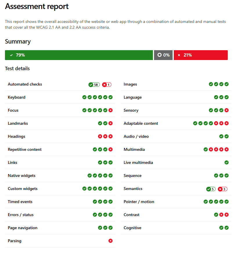 Accessibility assessment report summarising the website's compliance with WCAG 2.1 AA and 2.2 AA success criteria. The report shows 79% compliance, with 0% warnings and 21% errors. Detailed test results include automated checks, focus, landmarks, headings, links, multimedia, semantics, and contrast, indicating areas of success and improvement.