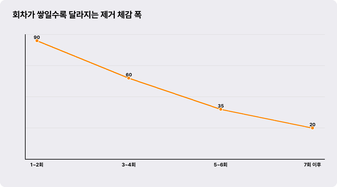회차가 쌓일수록 달라지는 제거 체감 폭