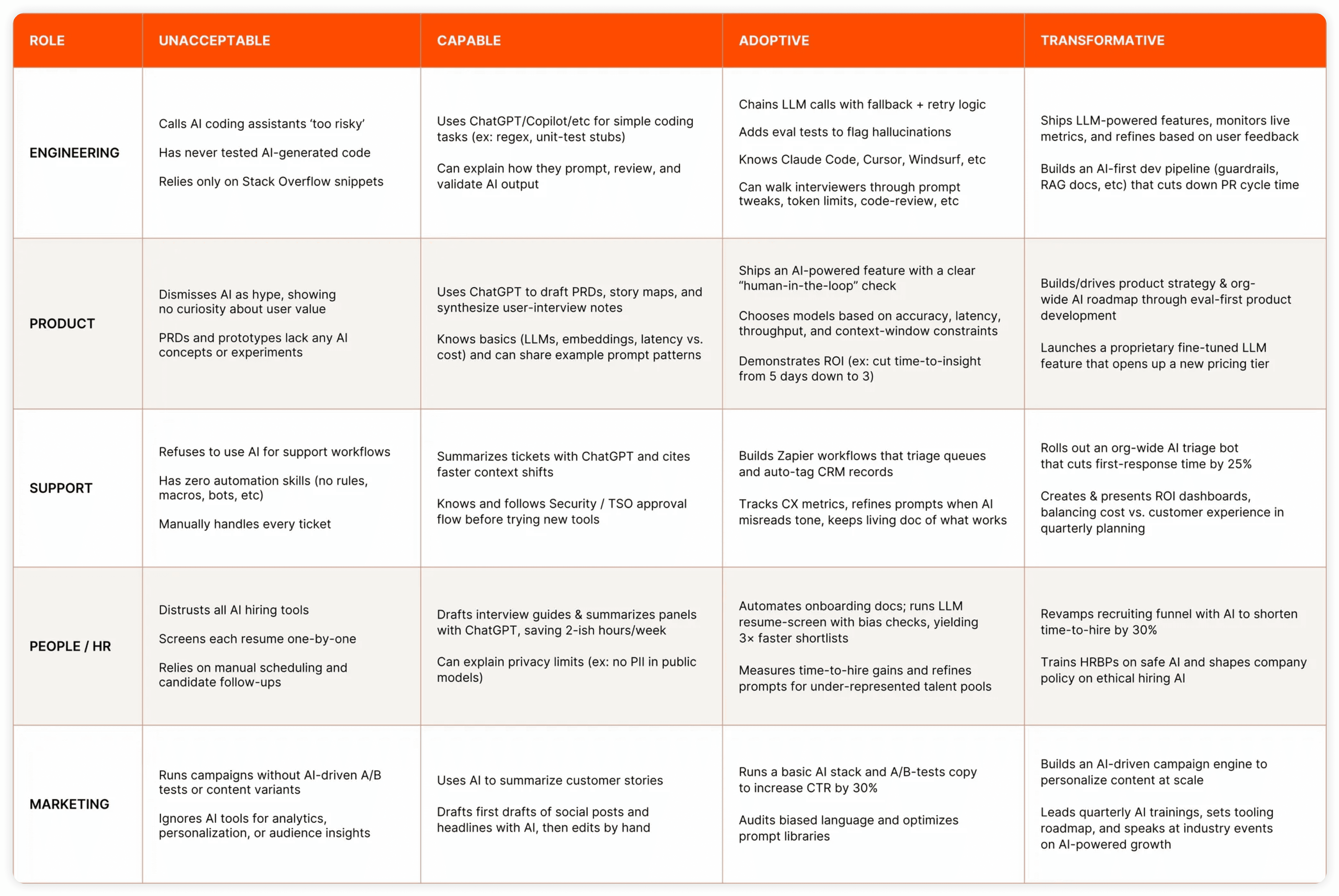 Zapier AI fluency by role chart