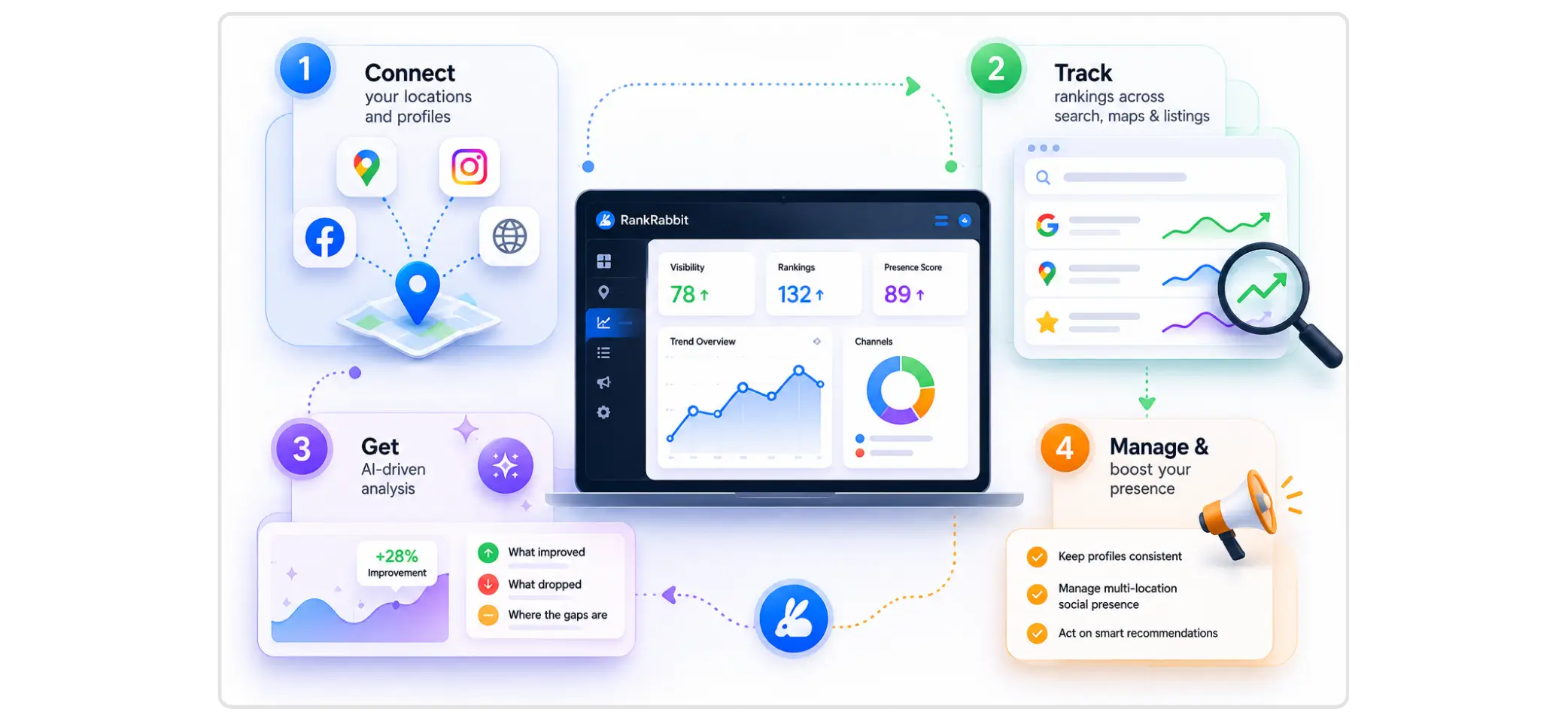 RankRabbit infographic showing a 4-step digital workflow.