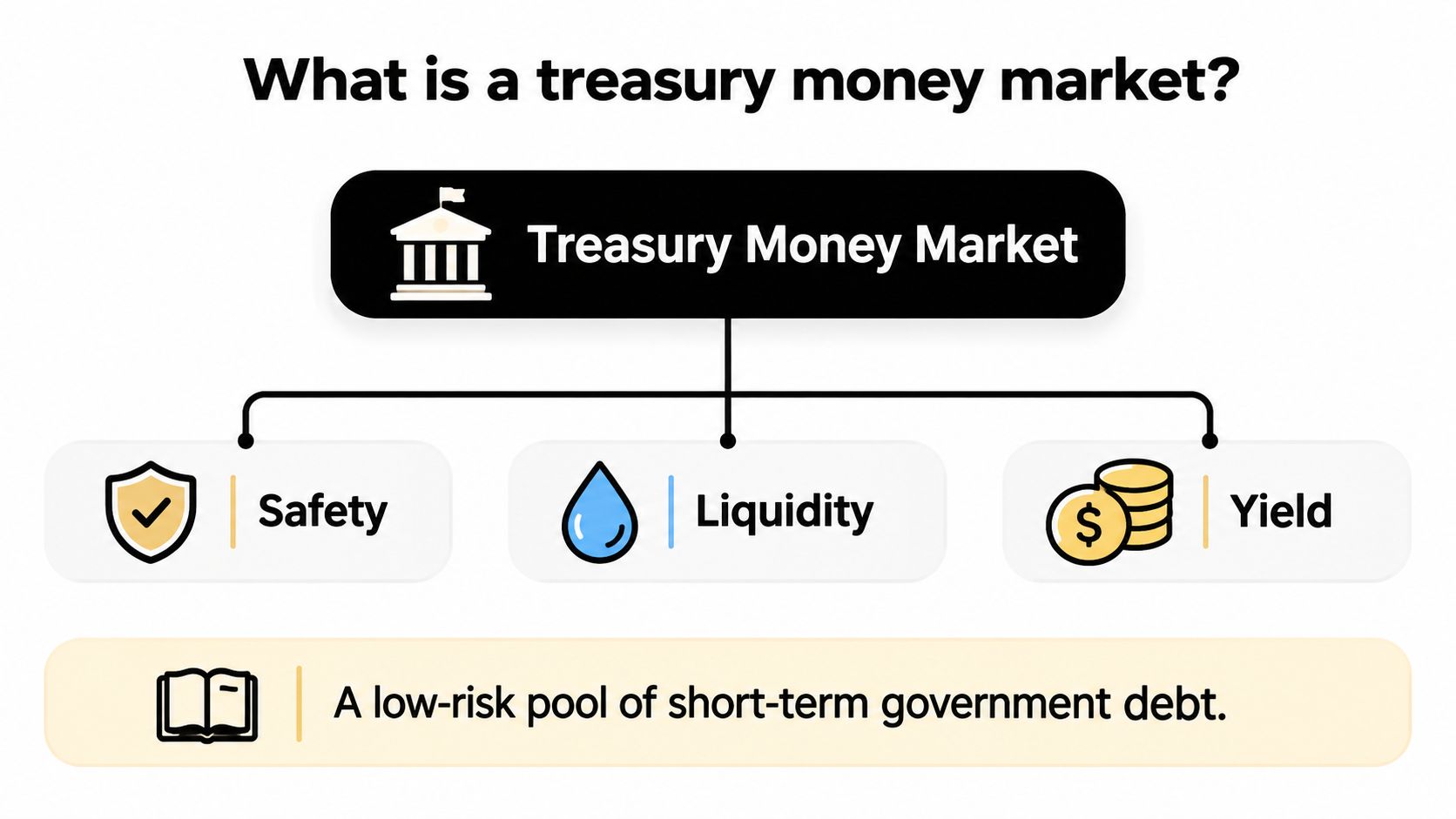 An infographic defining Treasury Money Market as a low-risk pool of short-term government debt highlighting safety, liquidity, and yield.
