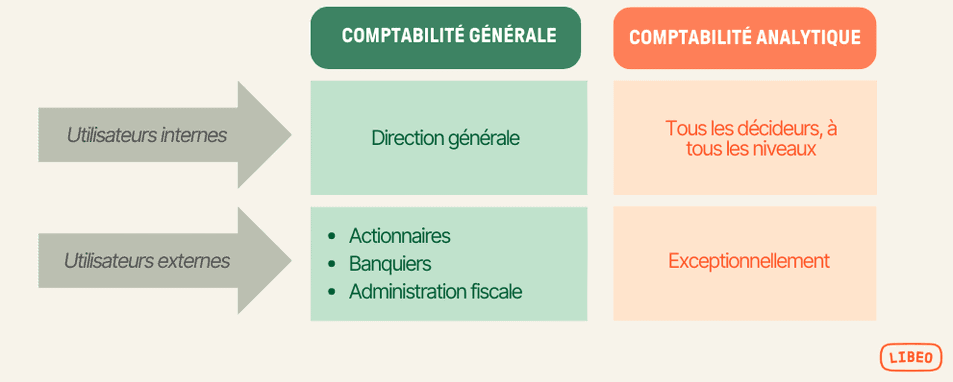Différence comptabilité analytique et comptabilité générale