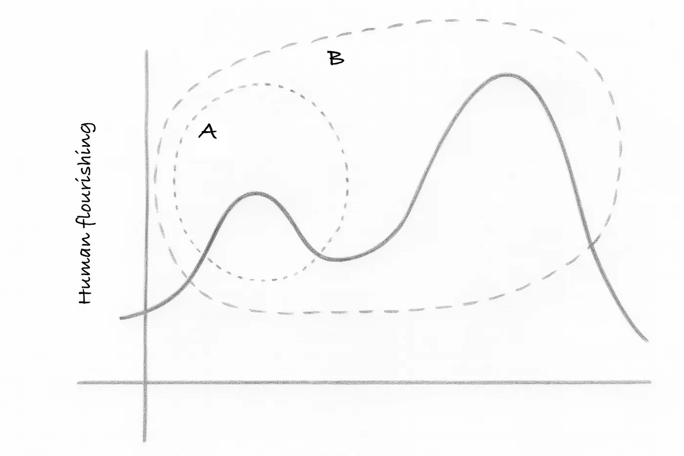 Diagram showing government stuck in a local maximum