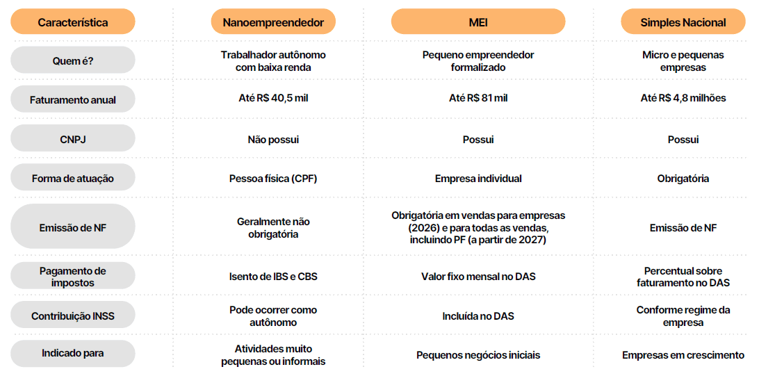 Tabela comparativa entre Nanoempreendedor, MEI e Simples Nacional, avaliando faturamento anual, forma de atuação e modo de pagamento de impostos.