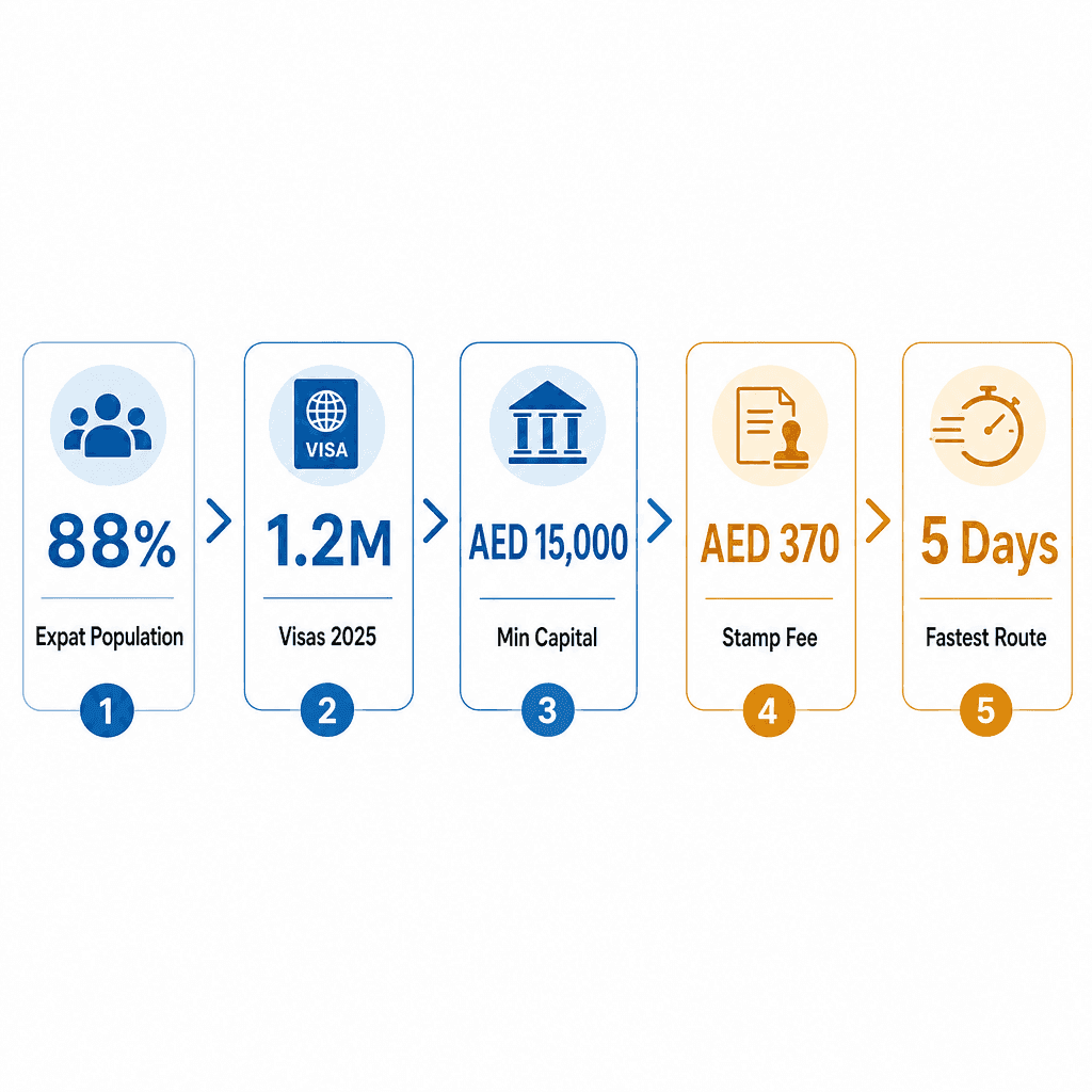 Infographic: Apply for UAE Residence Visa - Fastest Legal Routes in 2026